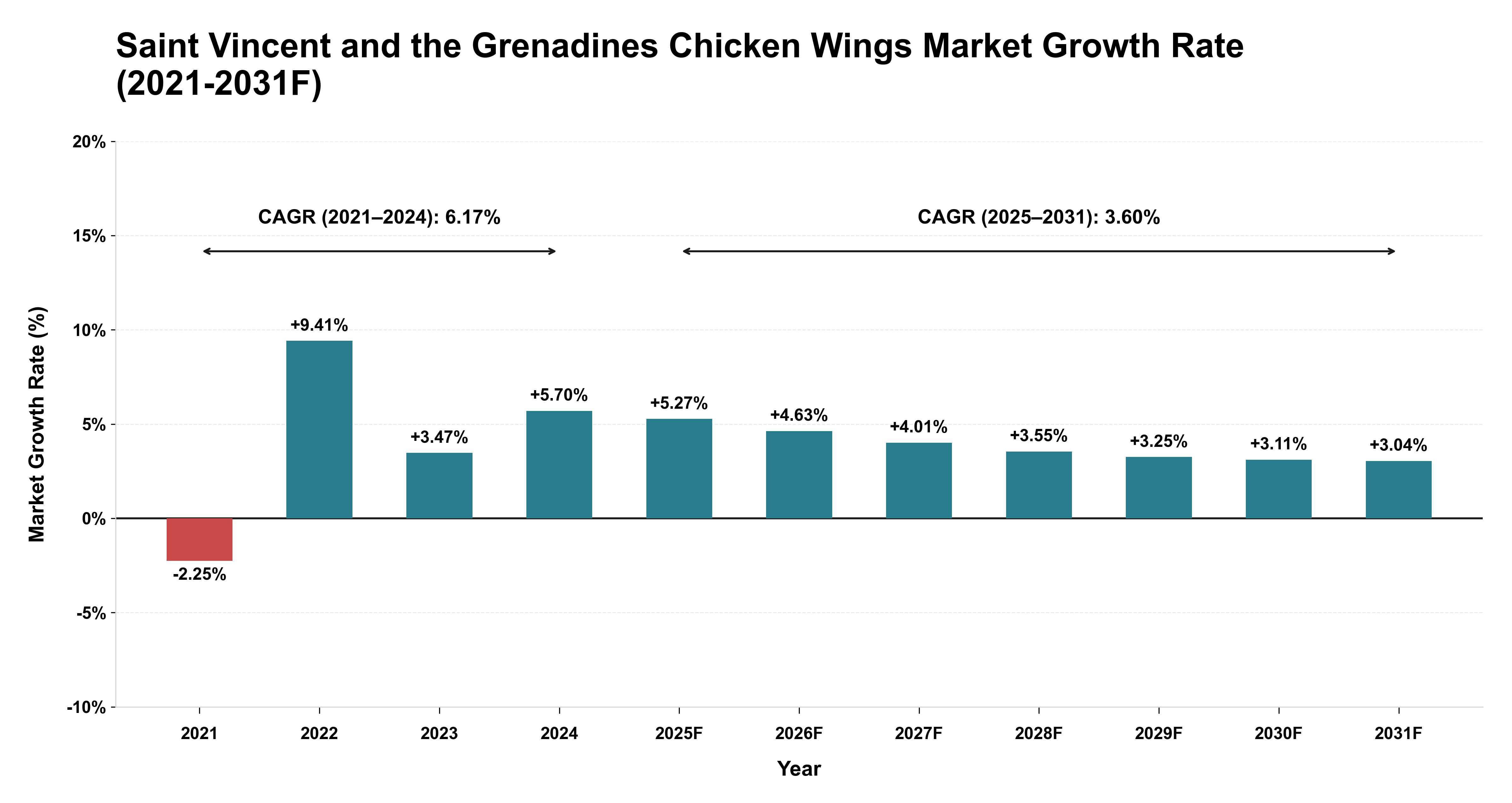 Saint Vincent and the Grenadines Chicken Wings Market Year-wise Growth Rate (2021-2031F)