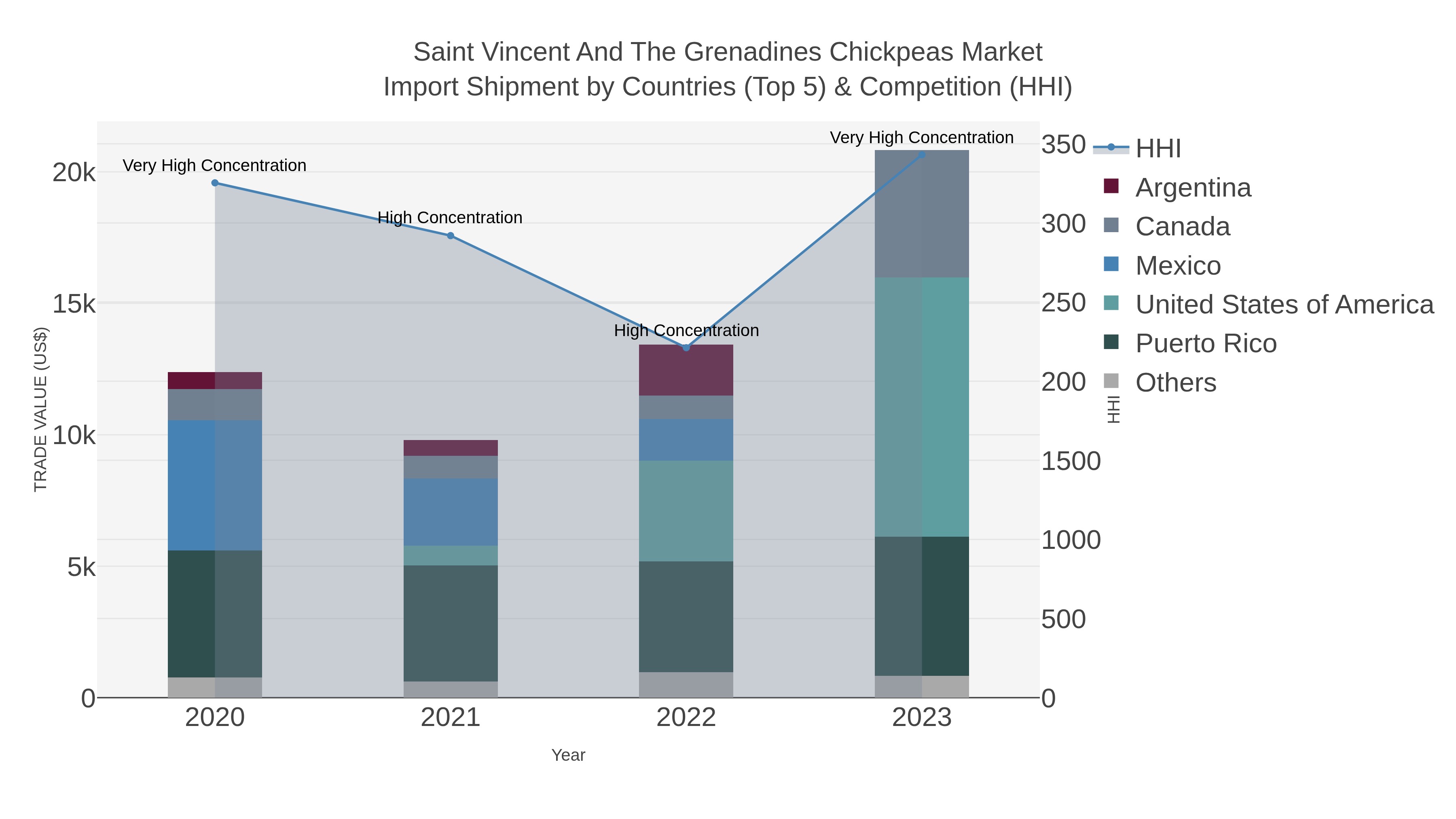Saint Vincent And The Grenadines Chickpeas Market Import Shipment by Countries (Top 5) & Competition (HHI)