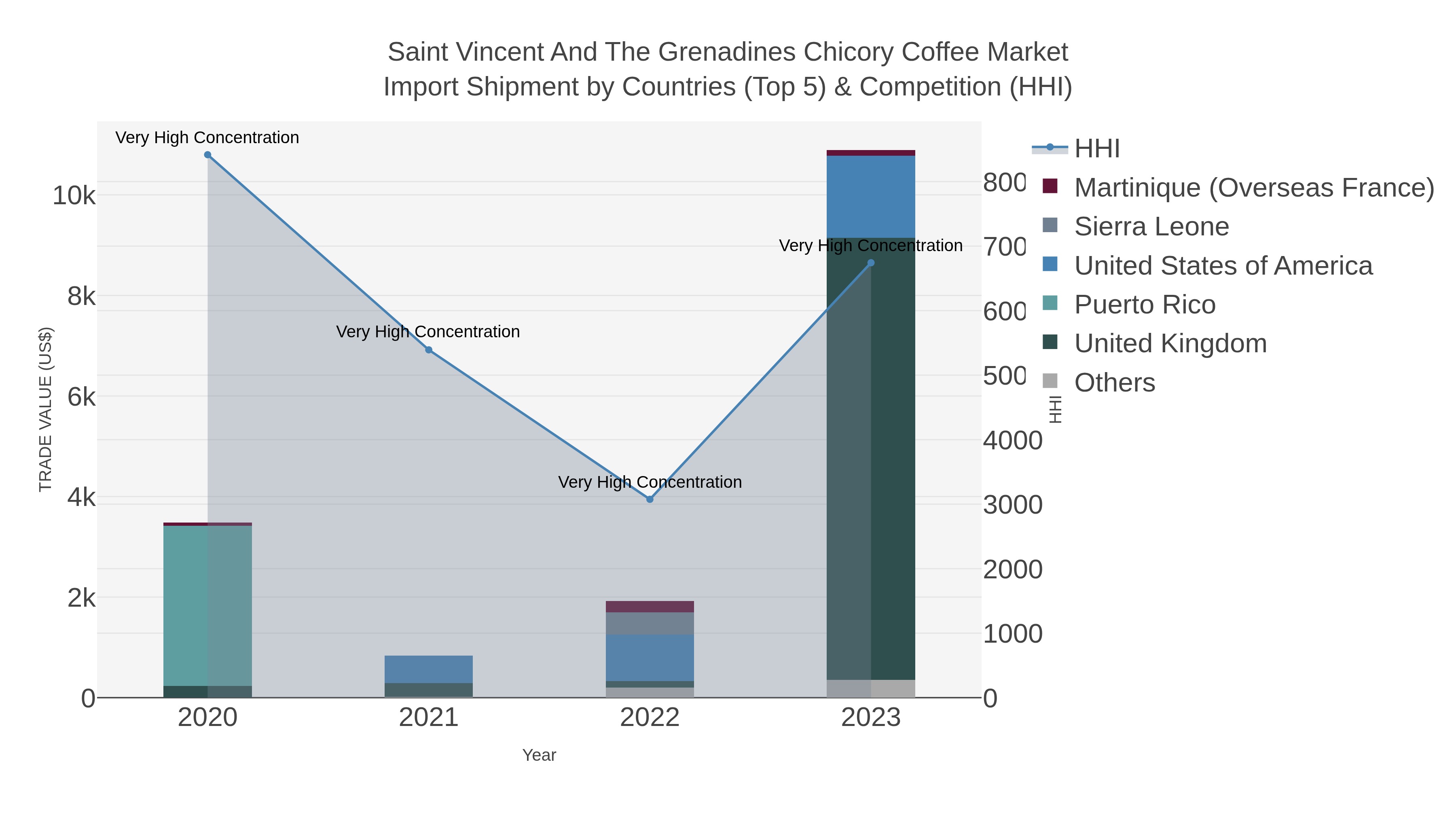 Saint Vincent And The Grenadines Chicory Coffee Market Import Shipment by Countries (Top 5) & Competition (HHI)