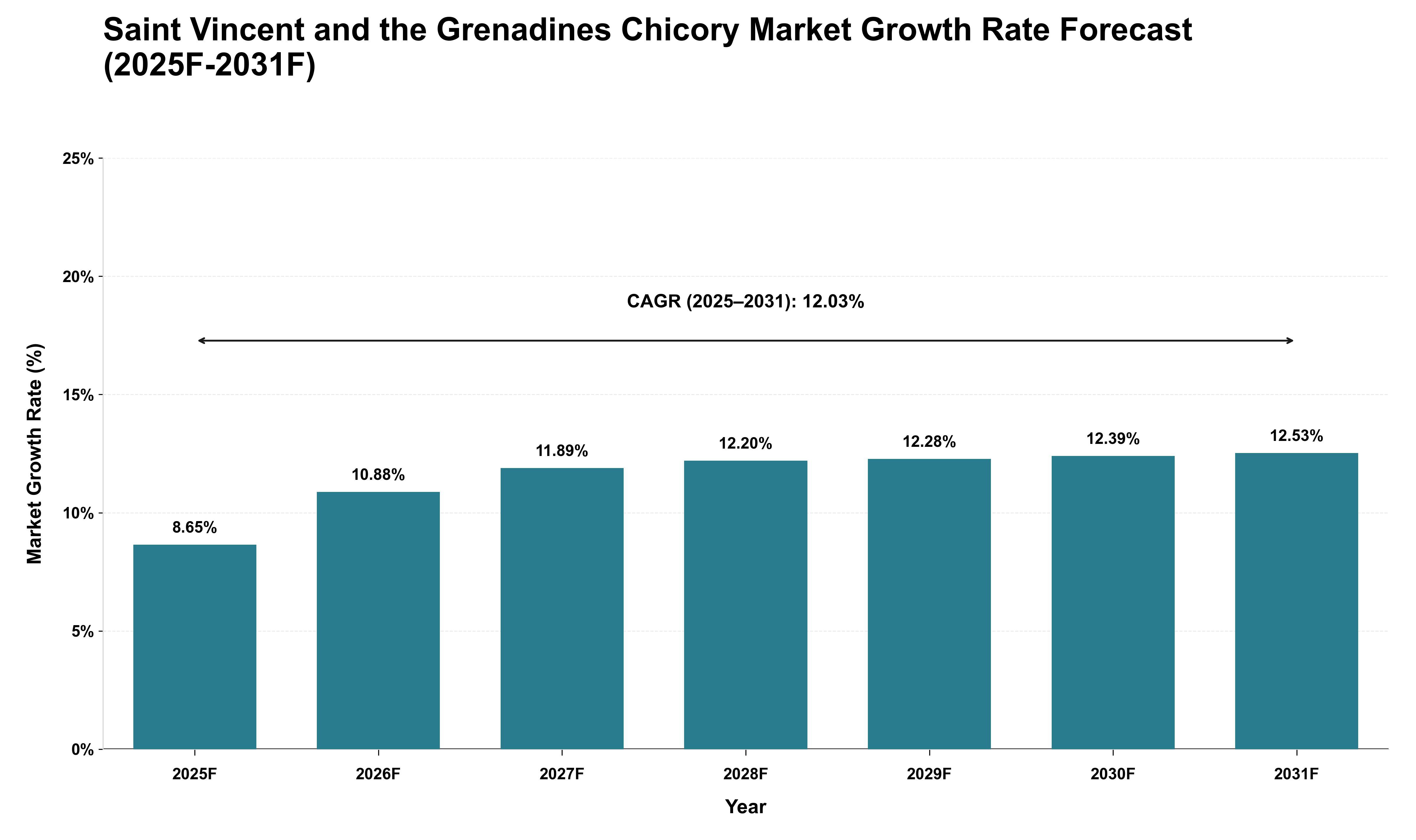 Saint Vincent and the Grenadines Chicory Market Growth Rate Analysis (2025 - 2031)