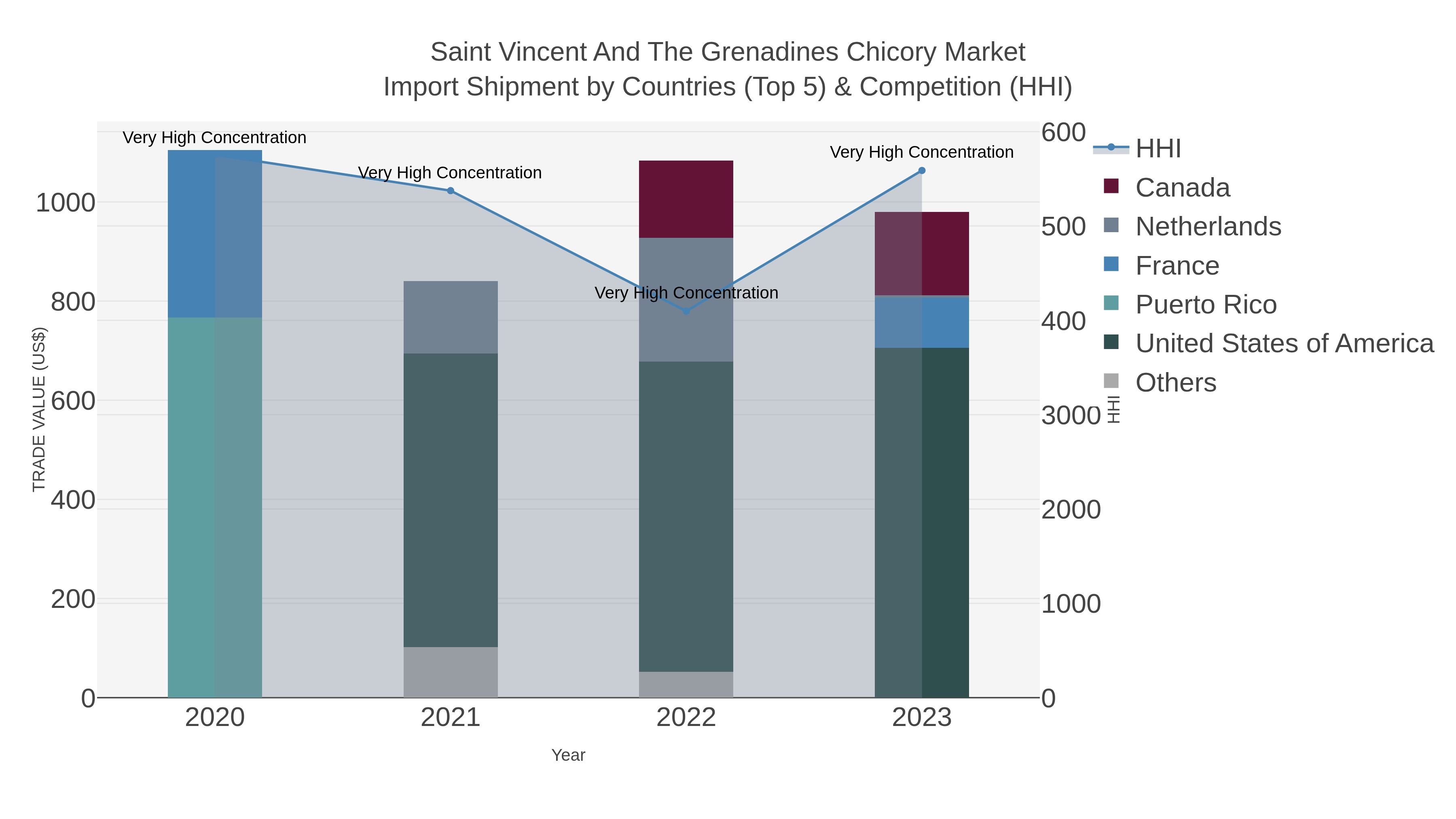 Saint Vincent And The Grenadines Chicory Market Import Shipment by Countries (Top 5) & Competition (HHI)