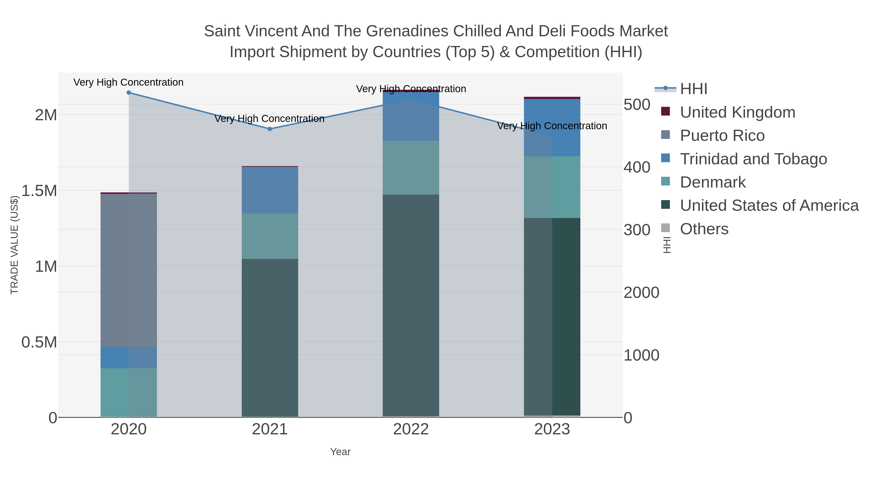 Saint Vincent And The Grenadines Chilled And Deli Foods Market Import Shipment by Countries (Top 5) & Competition (HHI)