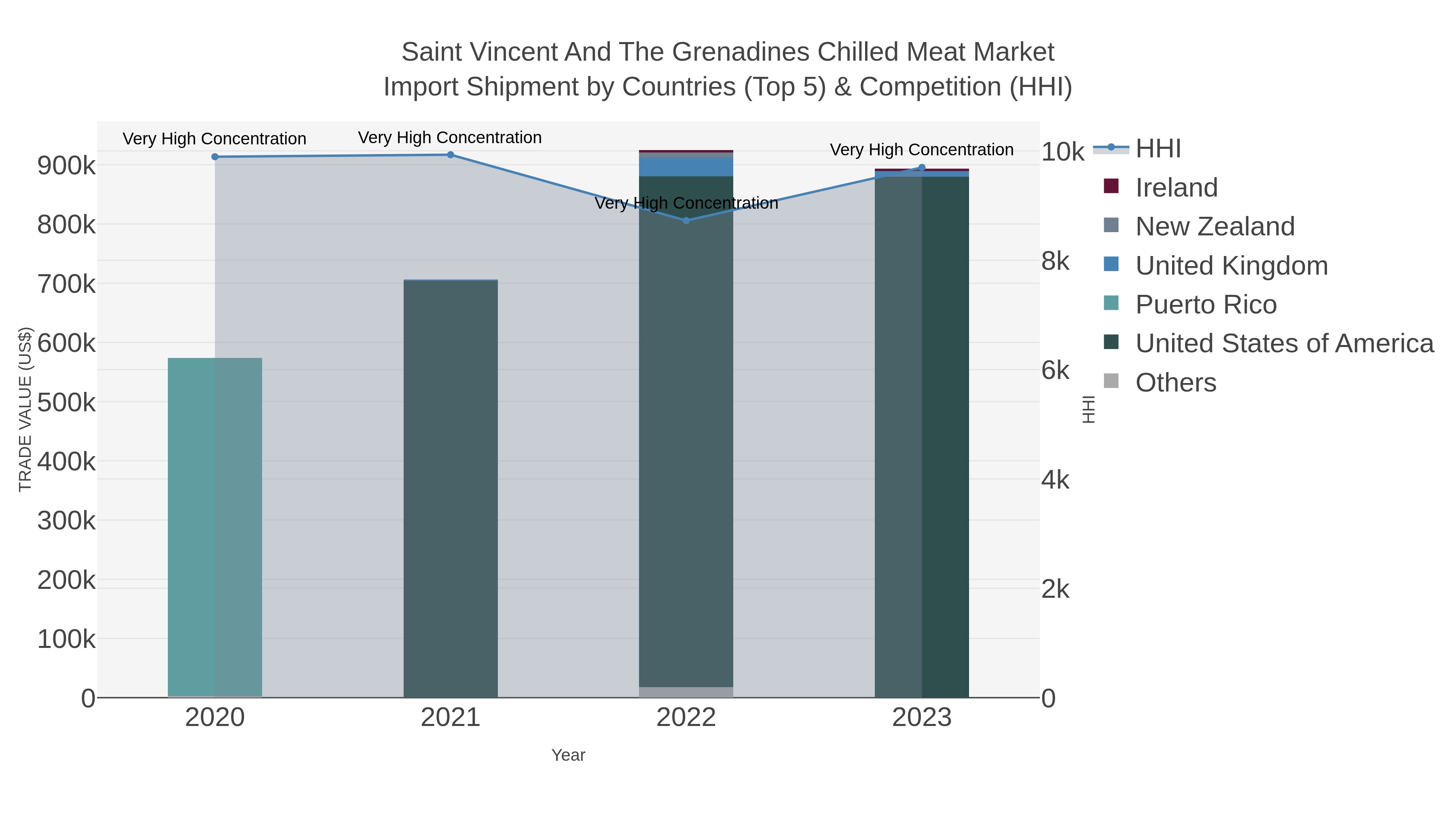Saint Vincent And The Grenadines Chilled Meat Market Import Shipment by Countries (Top 5) & Competition (HHI)