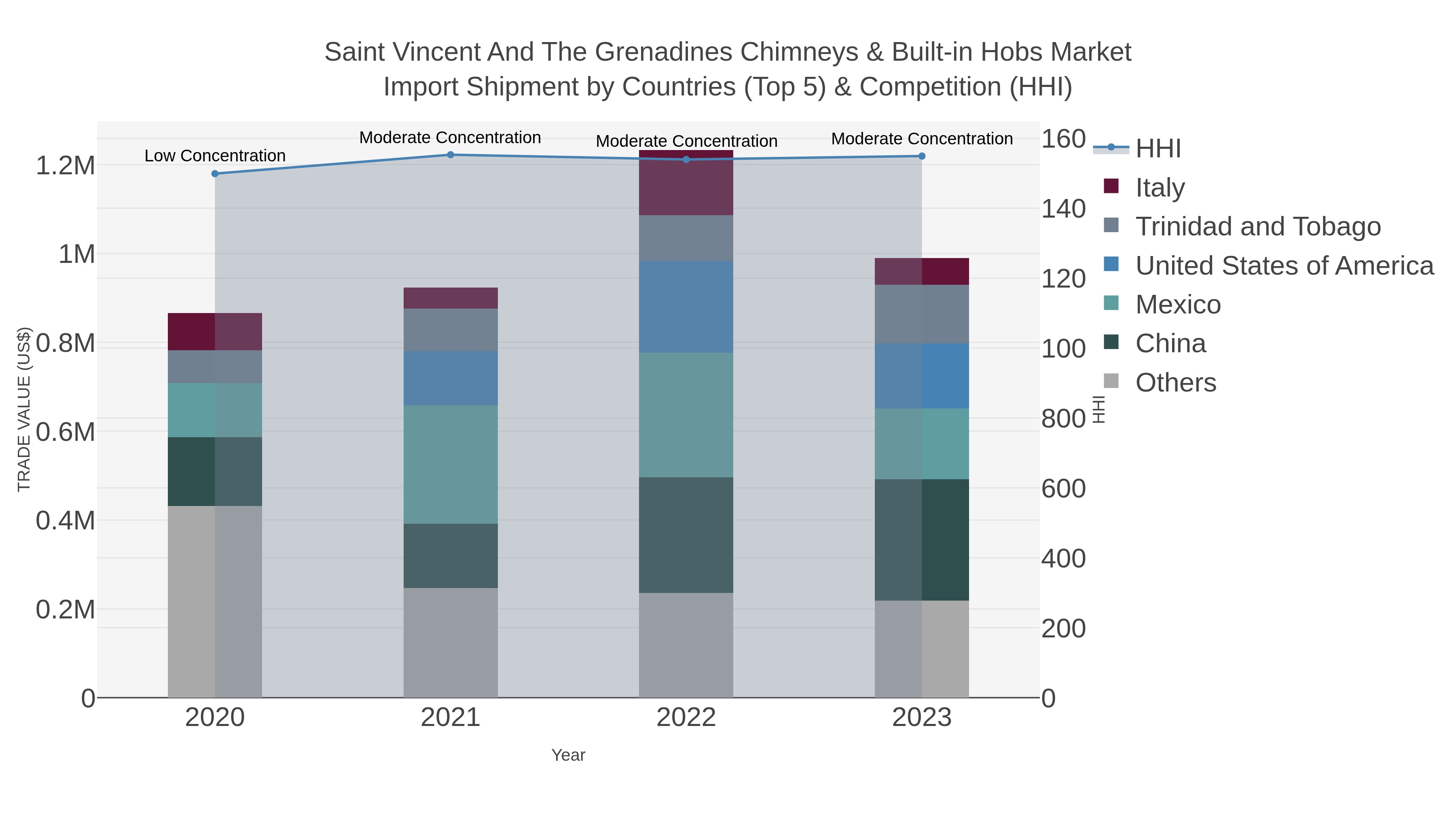 Saint Vincent And The Grenadines Chimneys & Built-in Hobs Market Import Shipment by Countries (Top 5) & Competition (HHI)