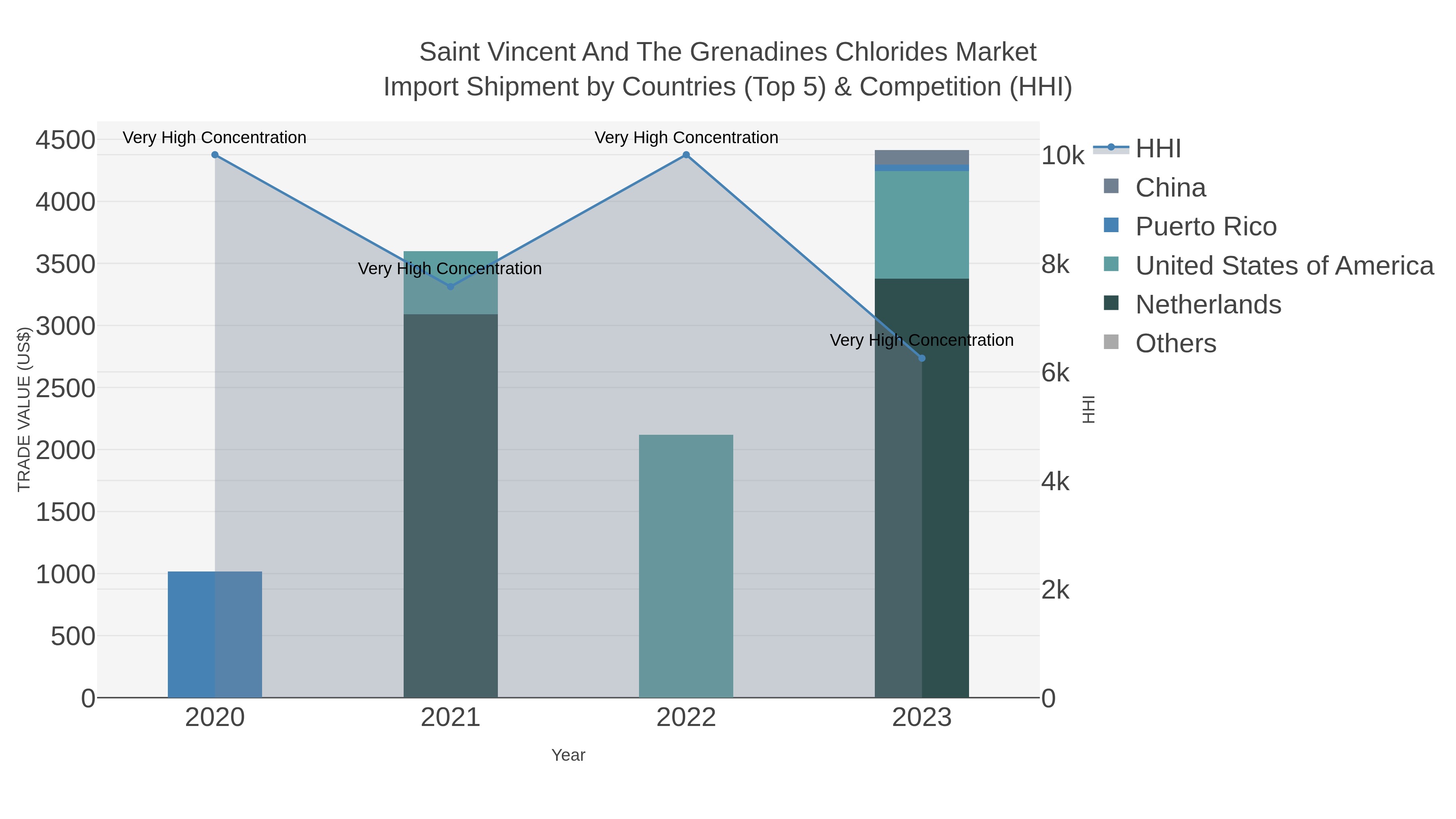 Saint Vincent And The Grenadines Chlorides Market Import Shipment by Countries (Top 5) & Competition (HHI)