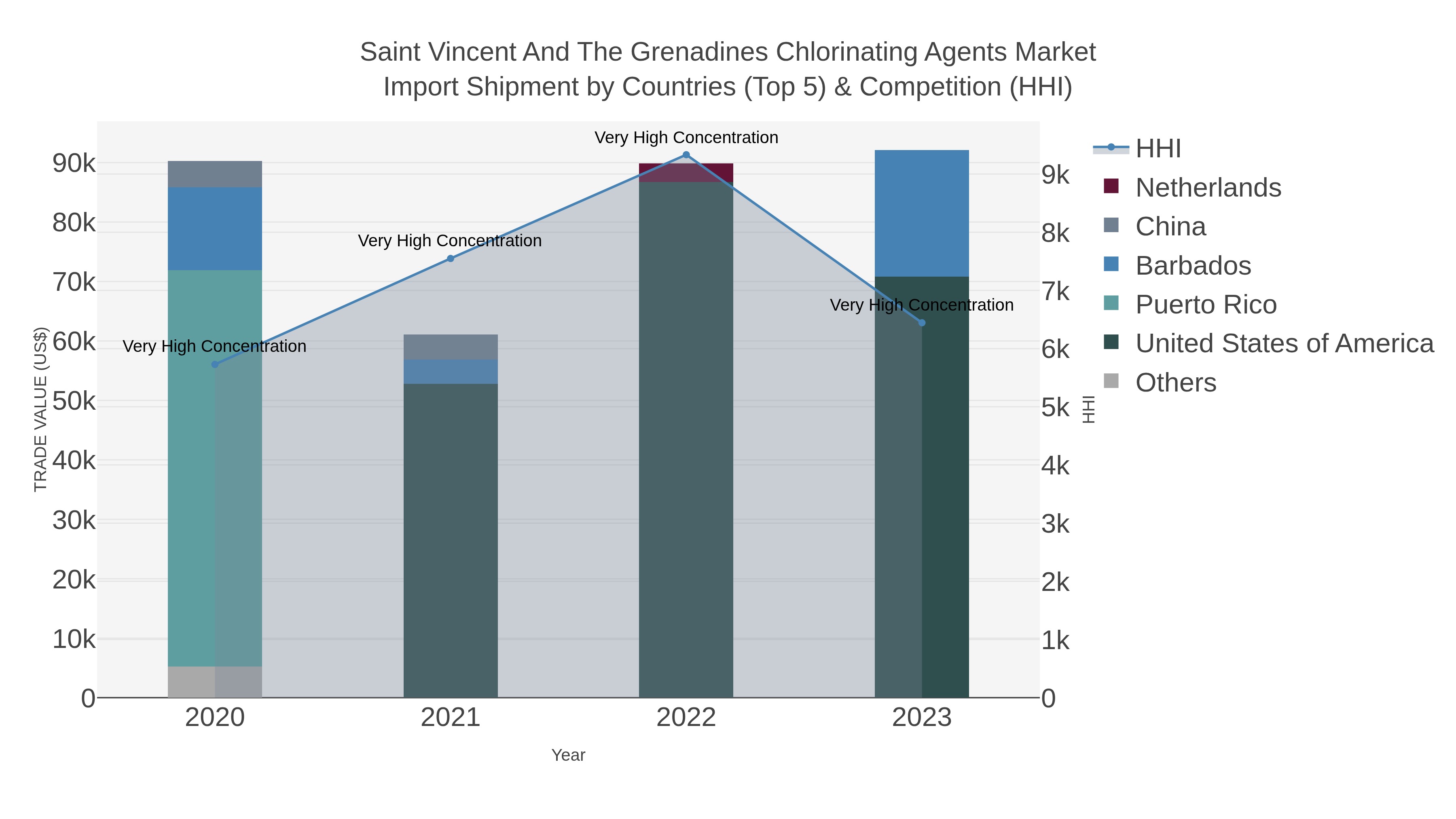 Saint Vincent And The Grenadines Chlorinating Agents Market Import Shipment by Countries (Top 5) & Competition (HHI)