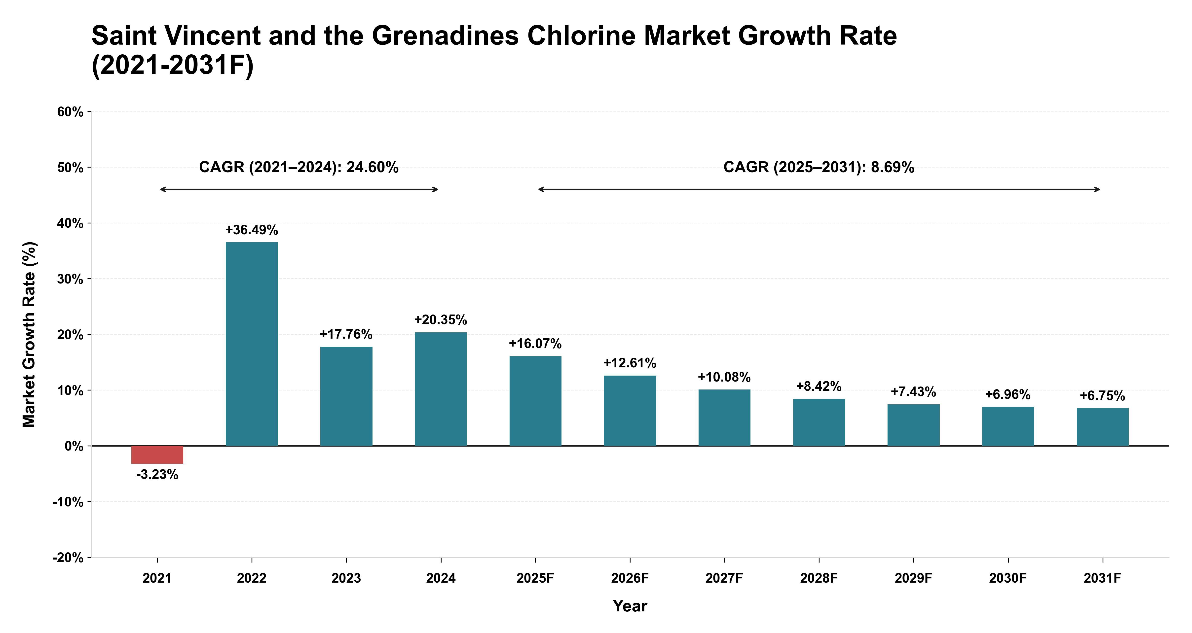 Saint Vincent and the Grenadines Chlorine Market Year-wise Growth Rate (2021-2031F)