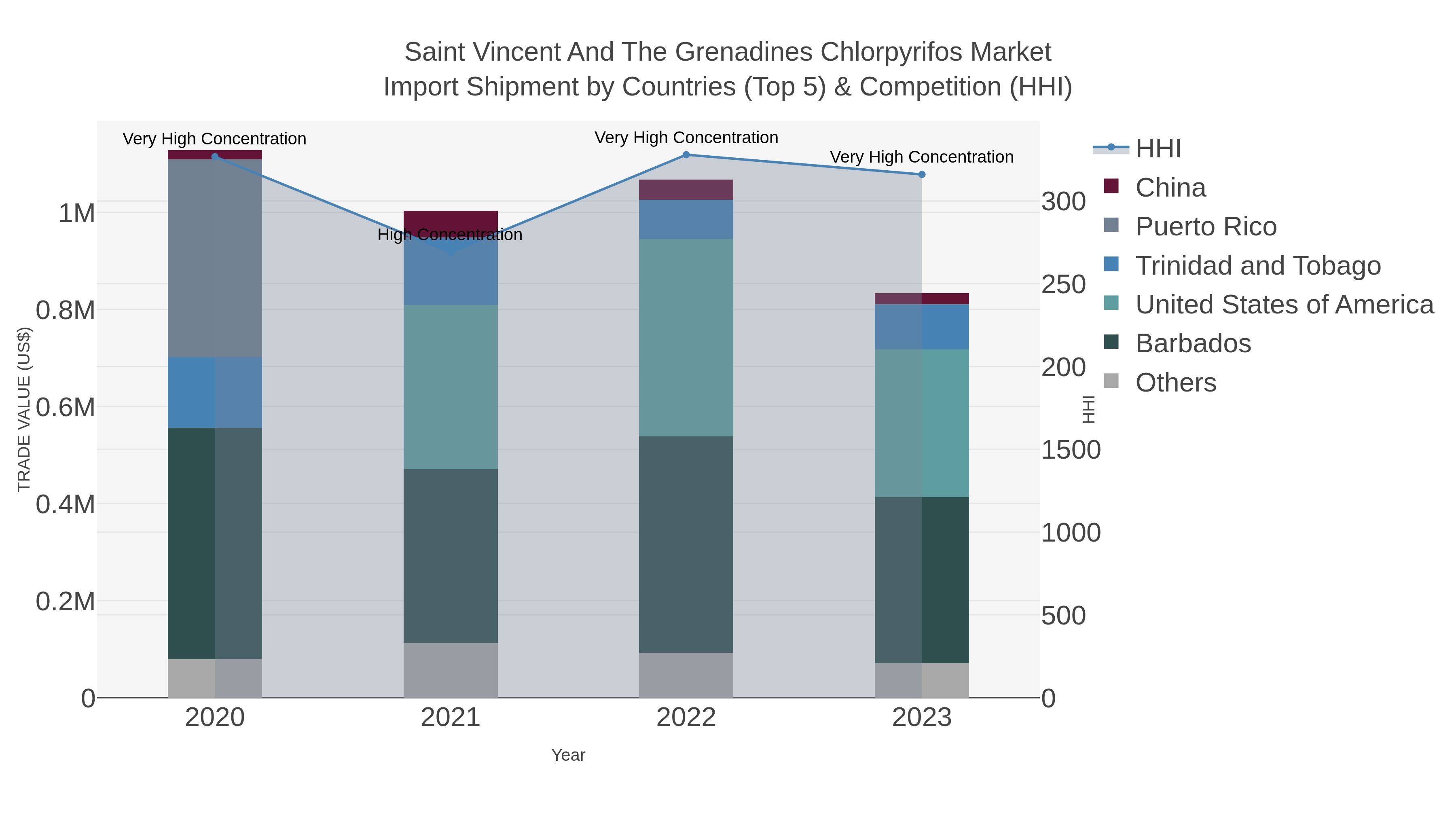 Saint Vincent And The Grenadines Chlorpyrifos Market Import Shipment by Countries (Top 5) & Competition (HHI)