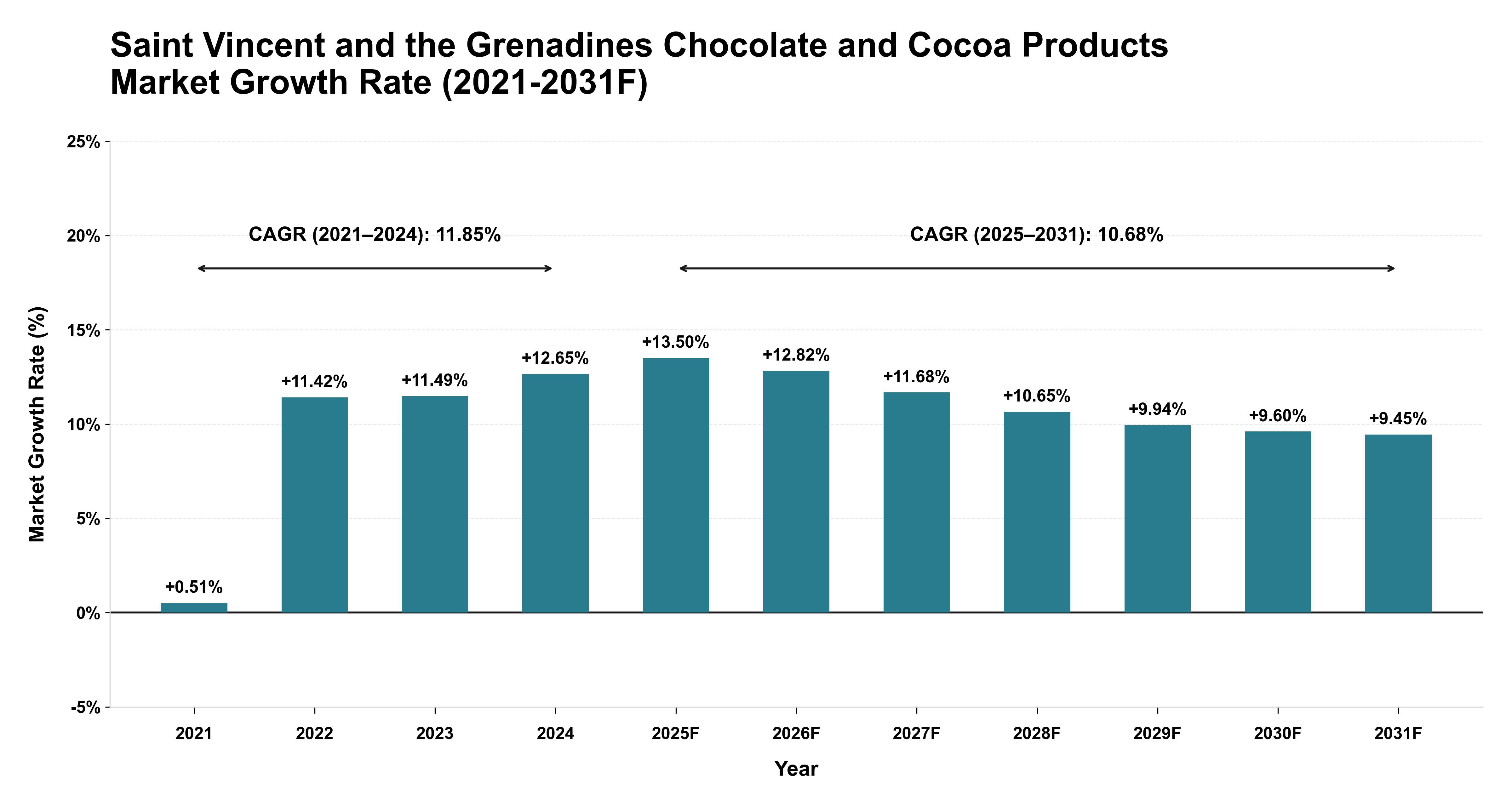 Saint Vincent and the Grenadines Chocolate and Cocoa Products Market Year-wise Growth Rate (2021-2031F)