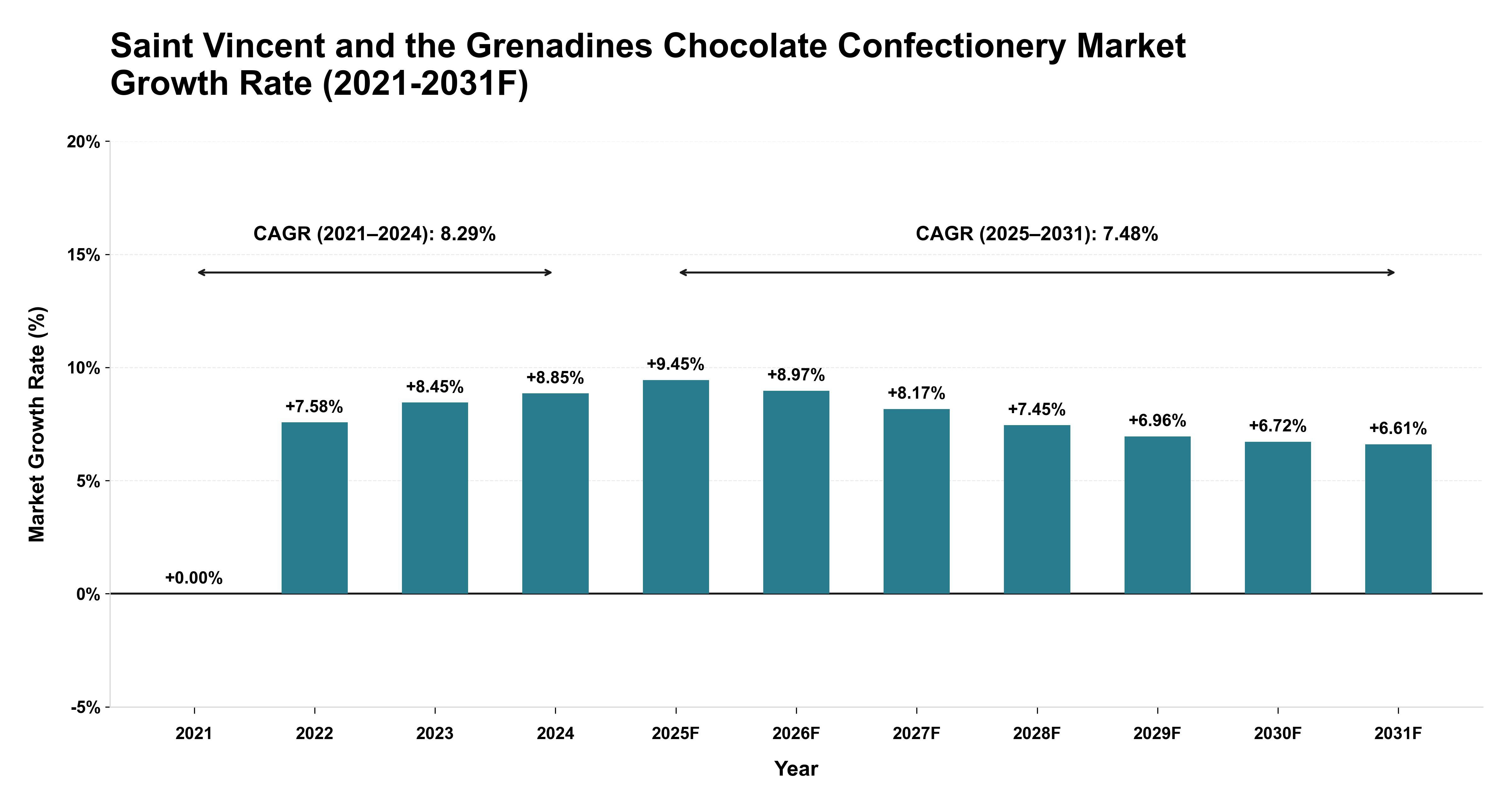Saint Vincent and the Grenadines Chocolate Confectionery Market Year-wise Growth Rate (2021-2031F)