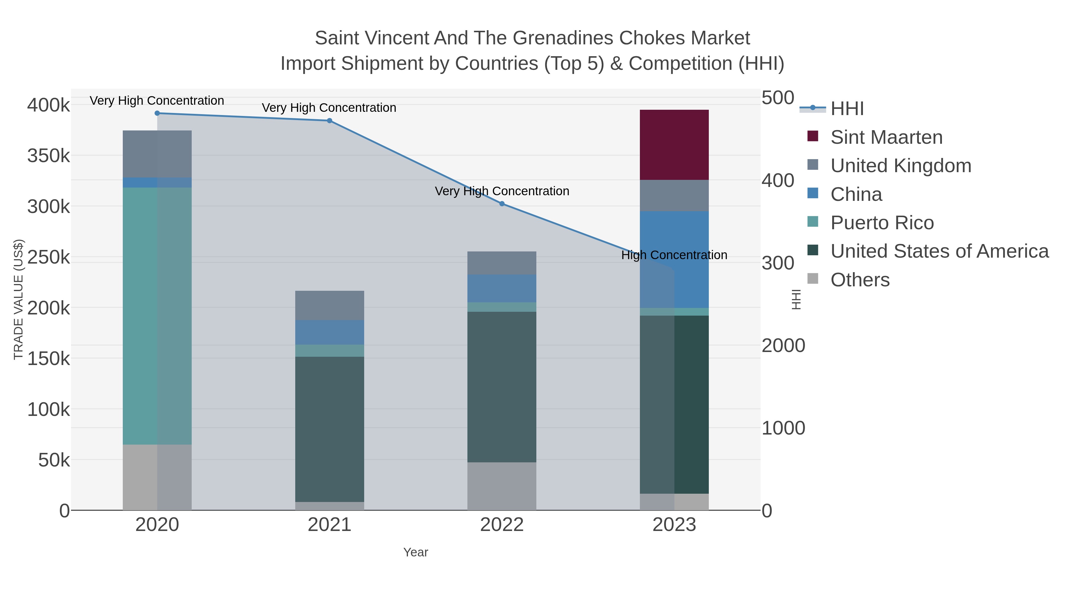 Saint Vincent And The Grenadines Chokes Market Import Shipment by Countries (Top 5) & Competition (HHI)
