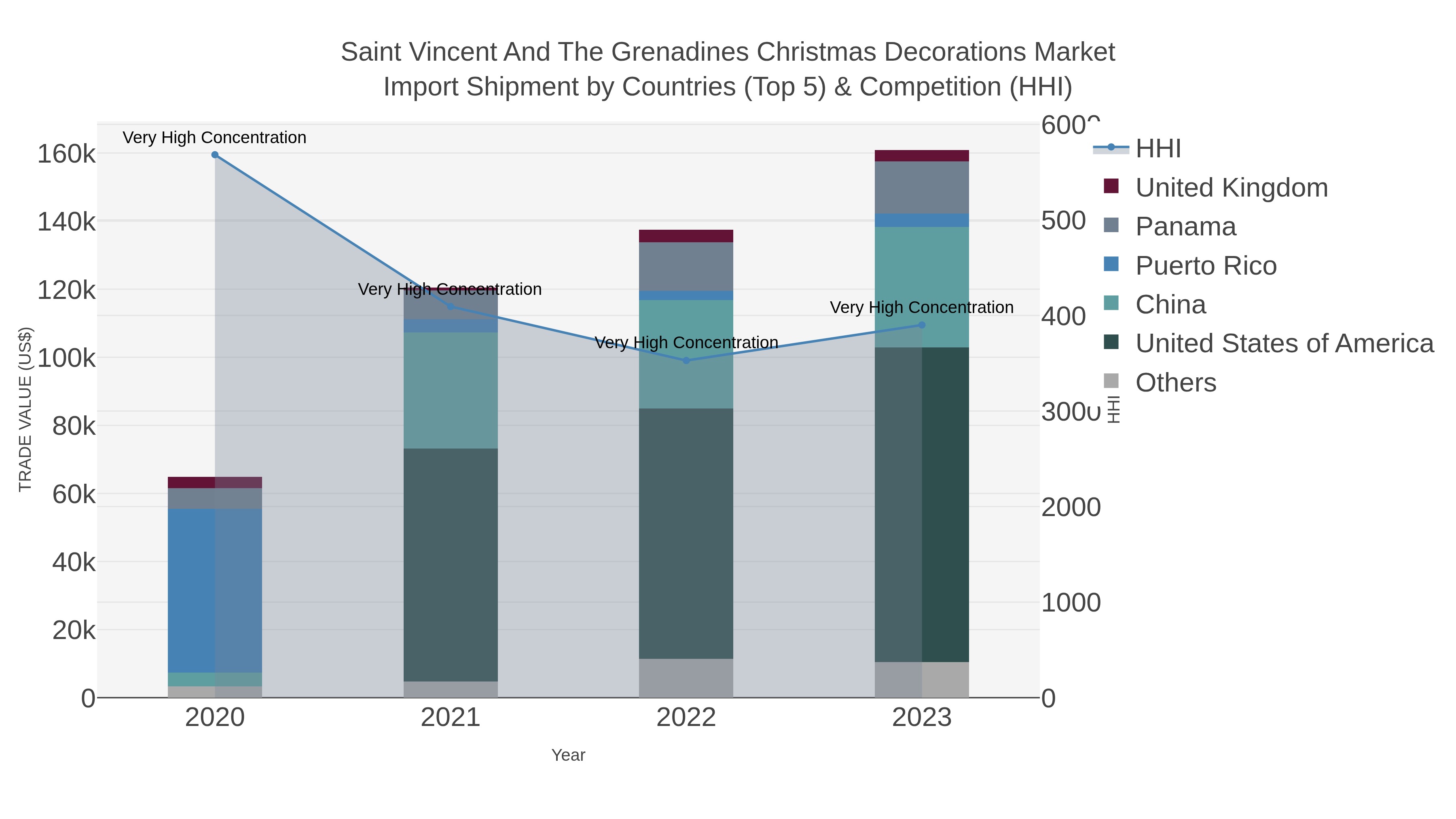 Saint Vincent And The Grenadines Christmas Decorations Market Import Shipment by Countries (Top 5) & Competition (HHI)