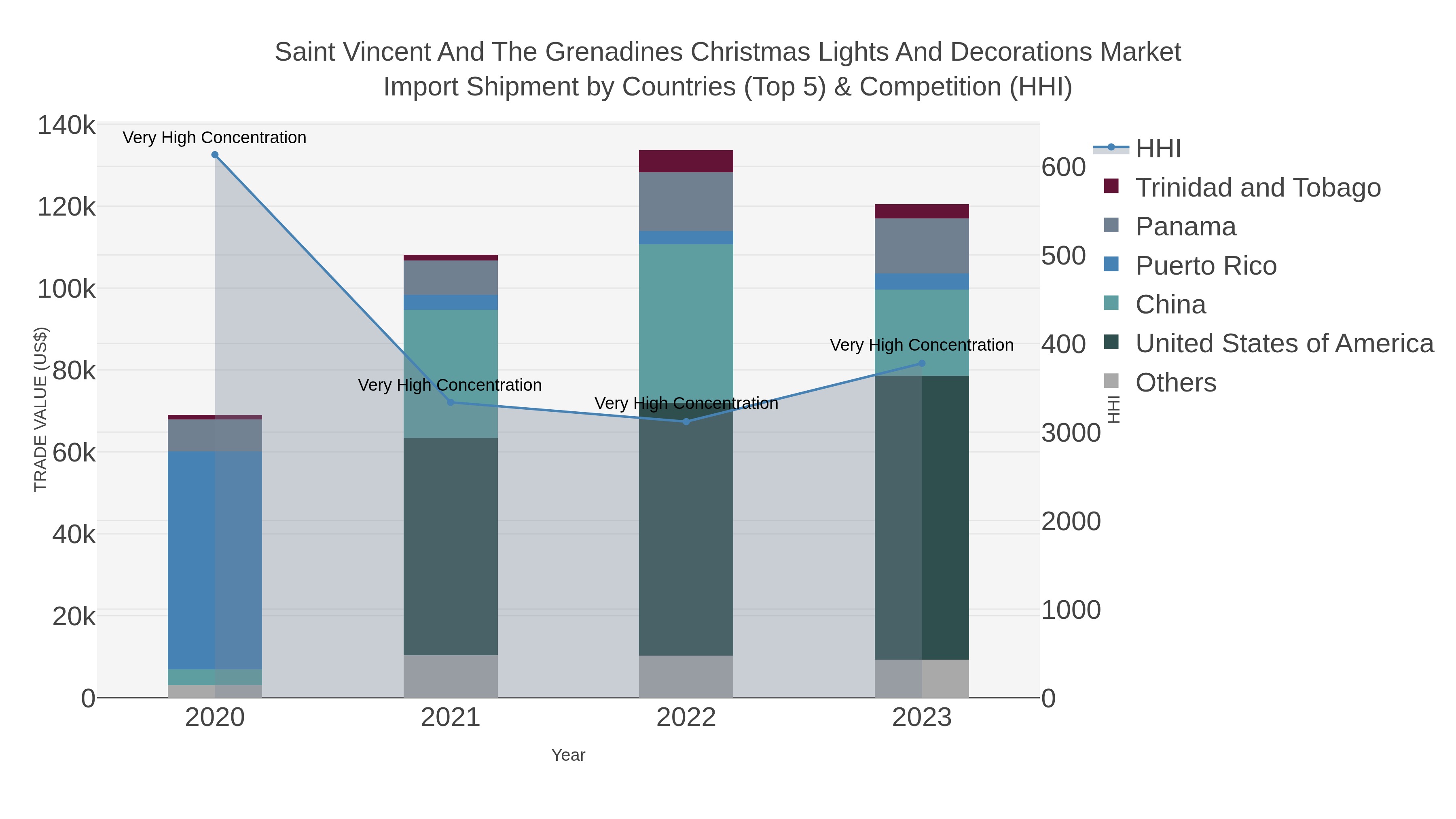Saint Vincent And The Grenadines Christmas Lights And Decorations Market Import Shipment by Countries (Top 5) & Competition (HHI)