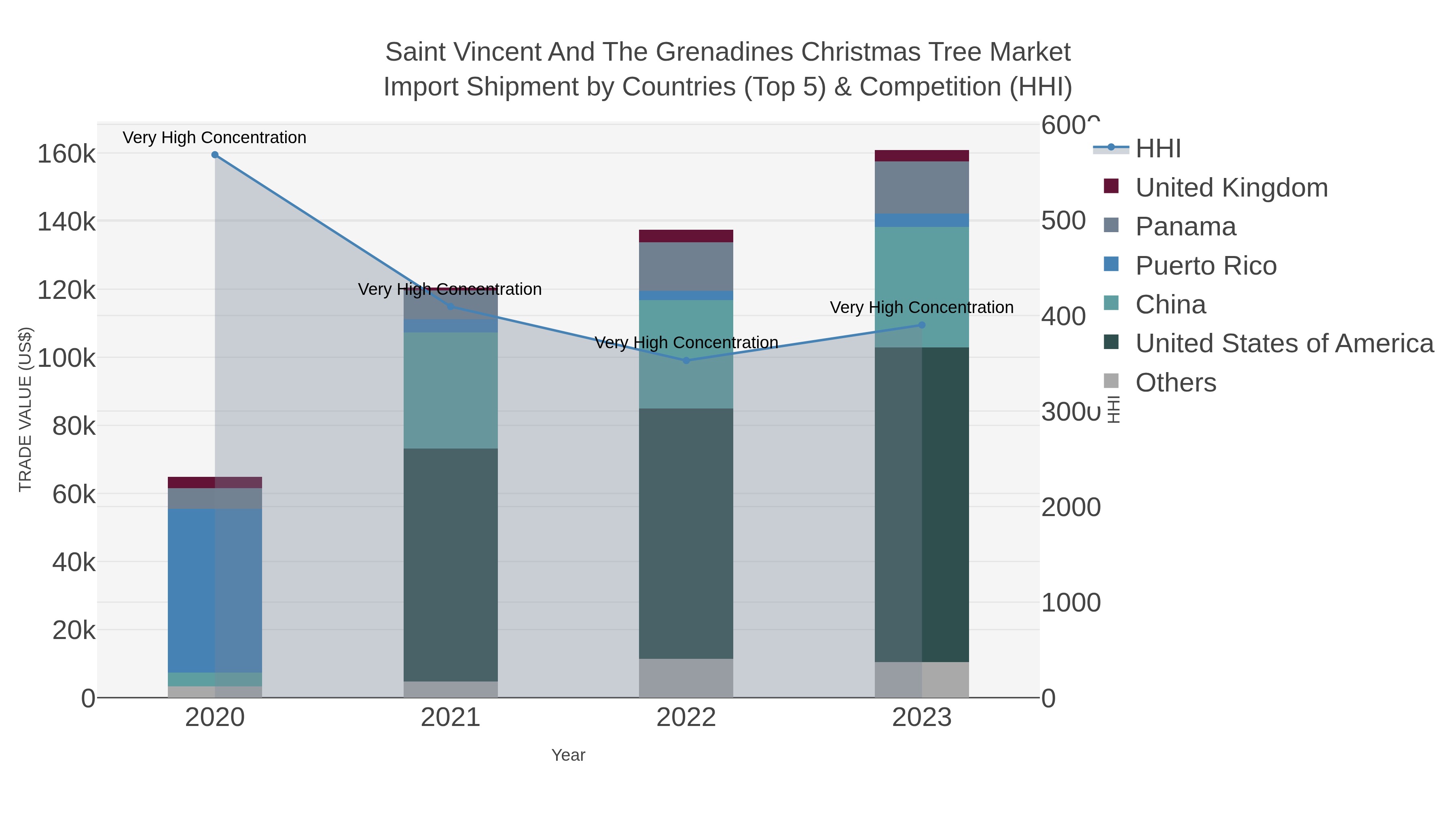 Saint Vincent And The Grenadines Christmas Tree Market Import Shipment by Countries (Top 5) & Competition (HHI)