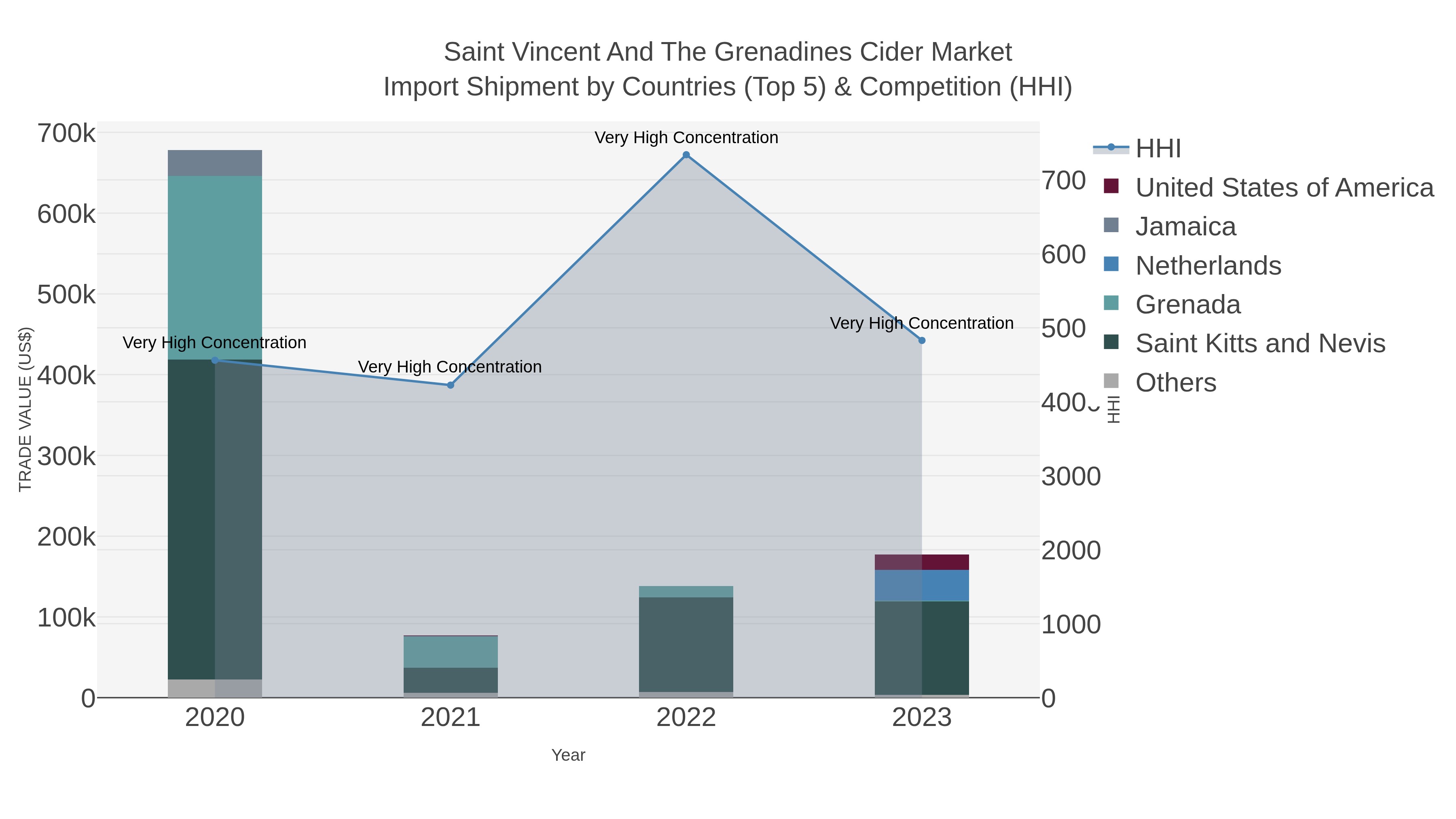 Saint Vincent And The Grenadines Cider Market Import Shipment by Countries (Top 5) & Competition (HHI)