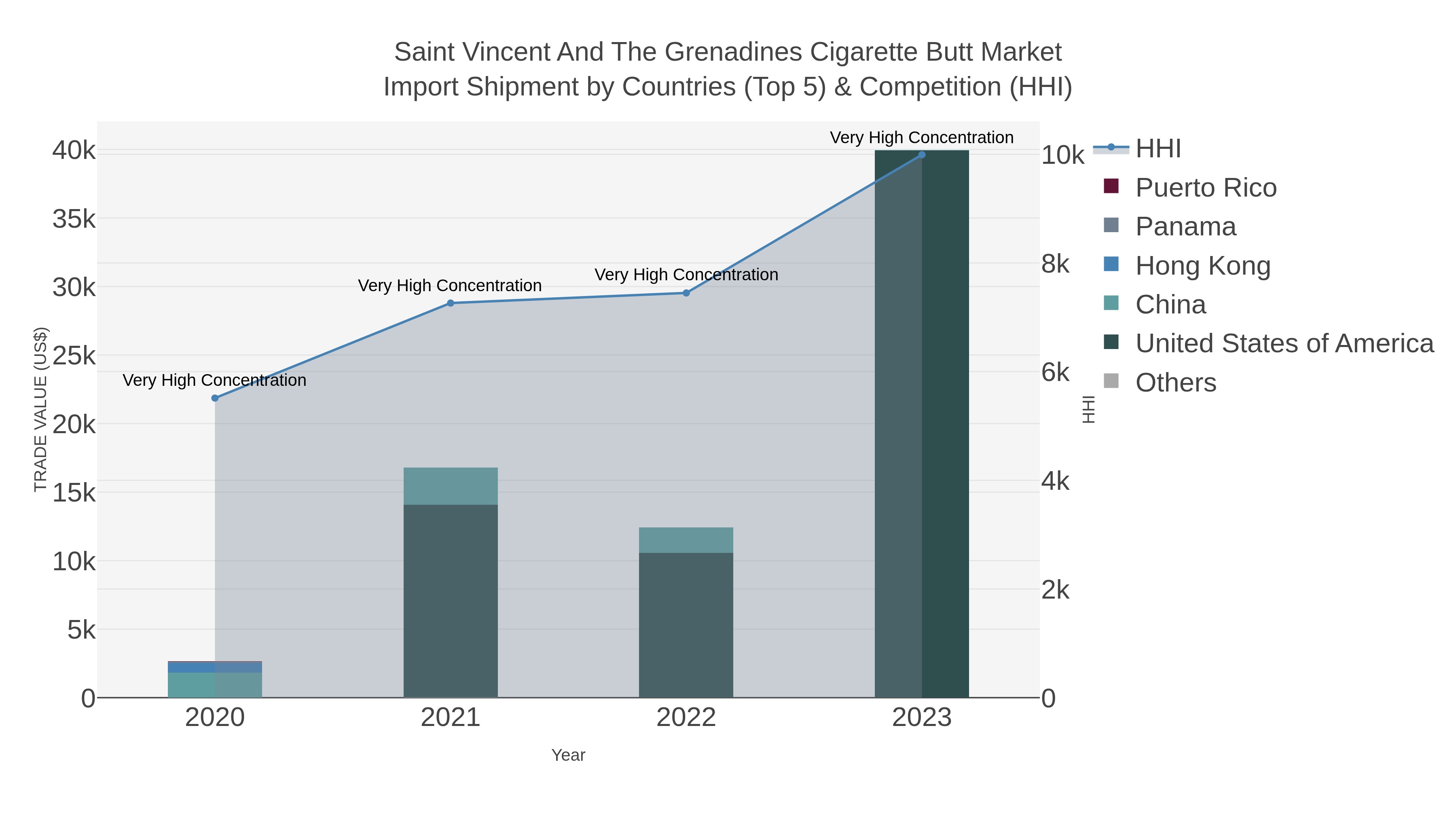 Saint Vincent And The Grenadines Cigarette Butt Market Import Shipment by Countries (Top 5) & Competition (HHI)