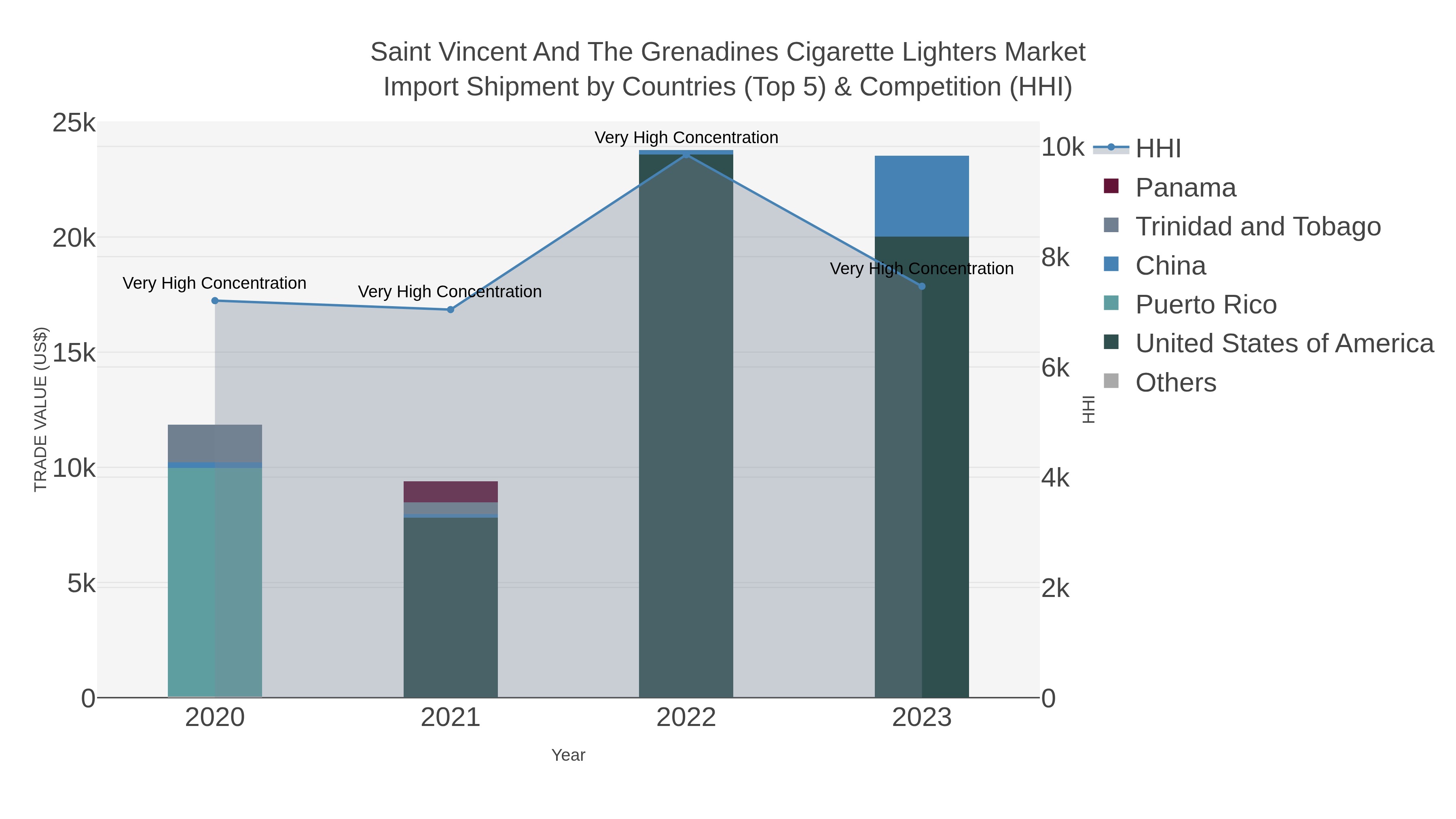 Saint Vincent And The Grenadines Cigarette Lighters Market Import Shipment by Countries (Top 5) & Competition (HHI)