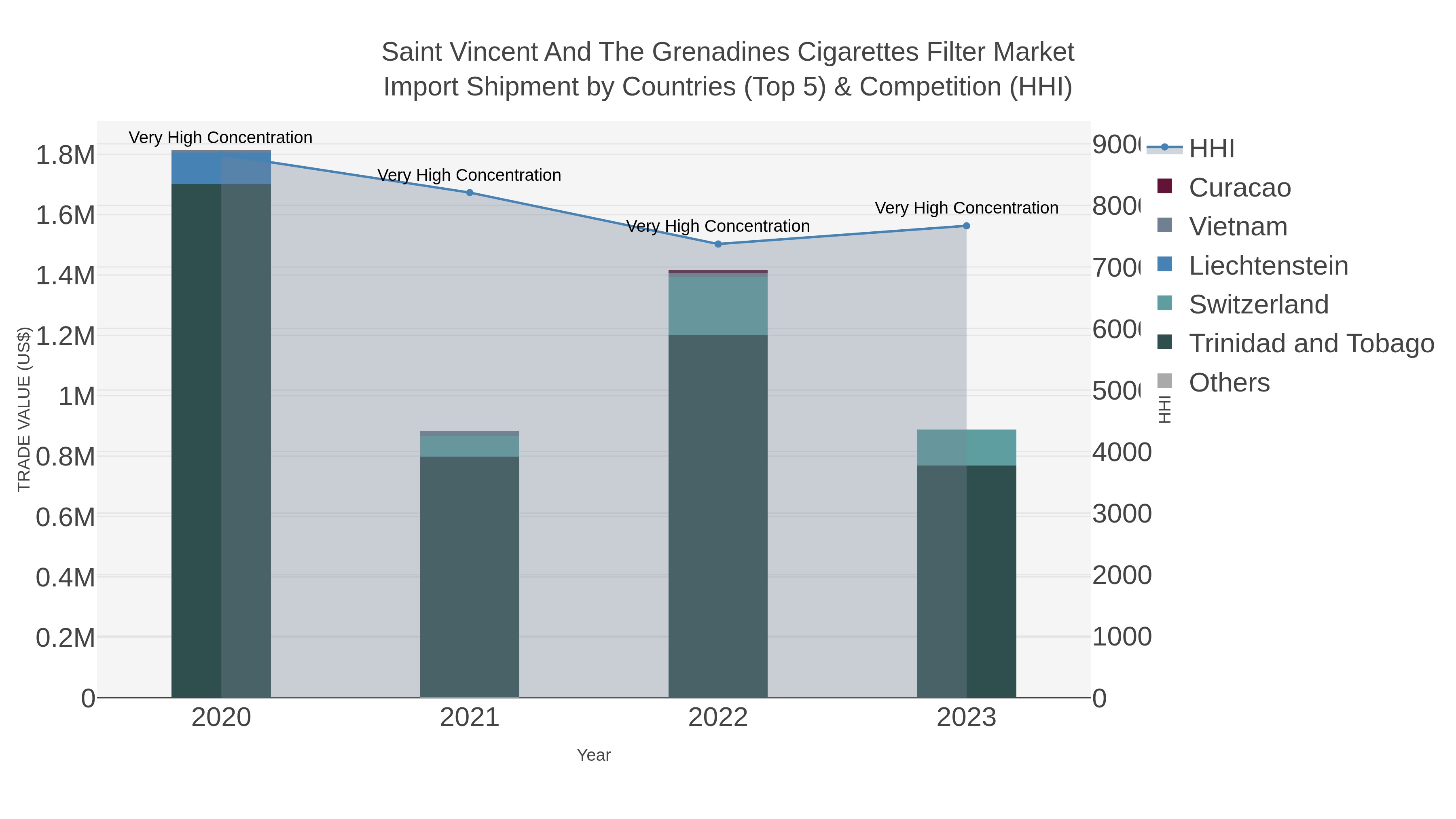 Saint Vincent And The Grenadines Cigarettes Filter Market Import Shipment by Countries (Top 5) & Competition (HHI)