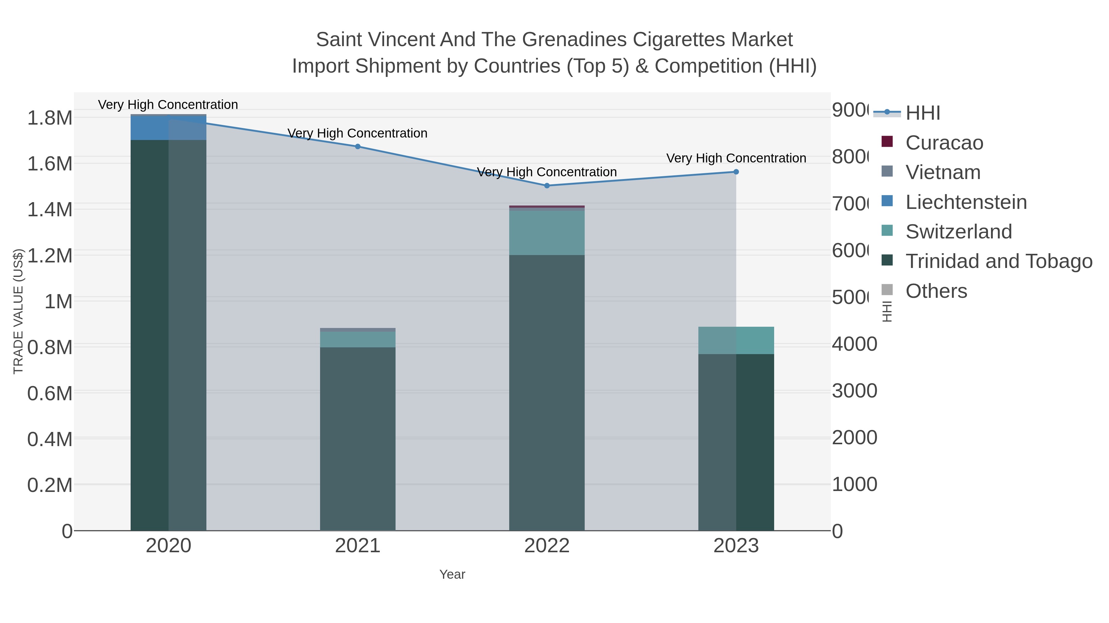 Saint Vincent And The Grenadines Cigarettes Market Import Shipment by Countries (Top 5) & Competition (HHI)