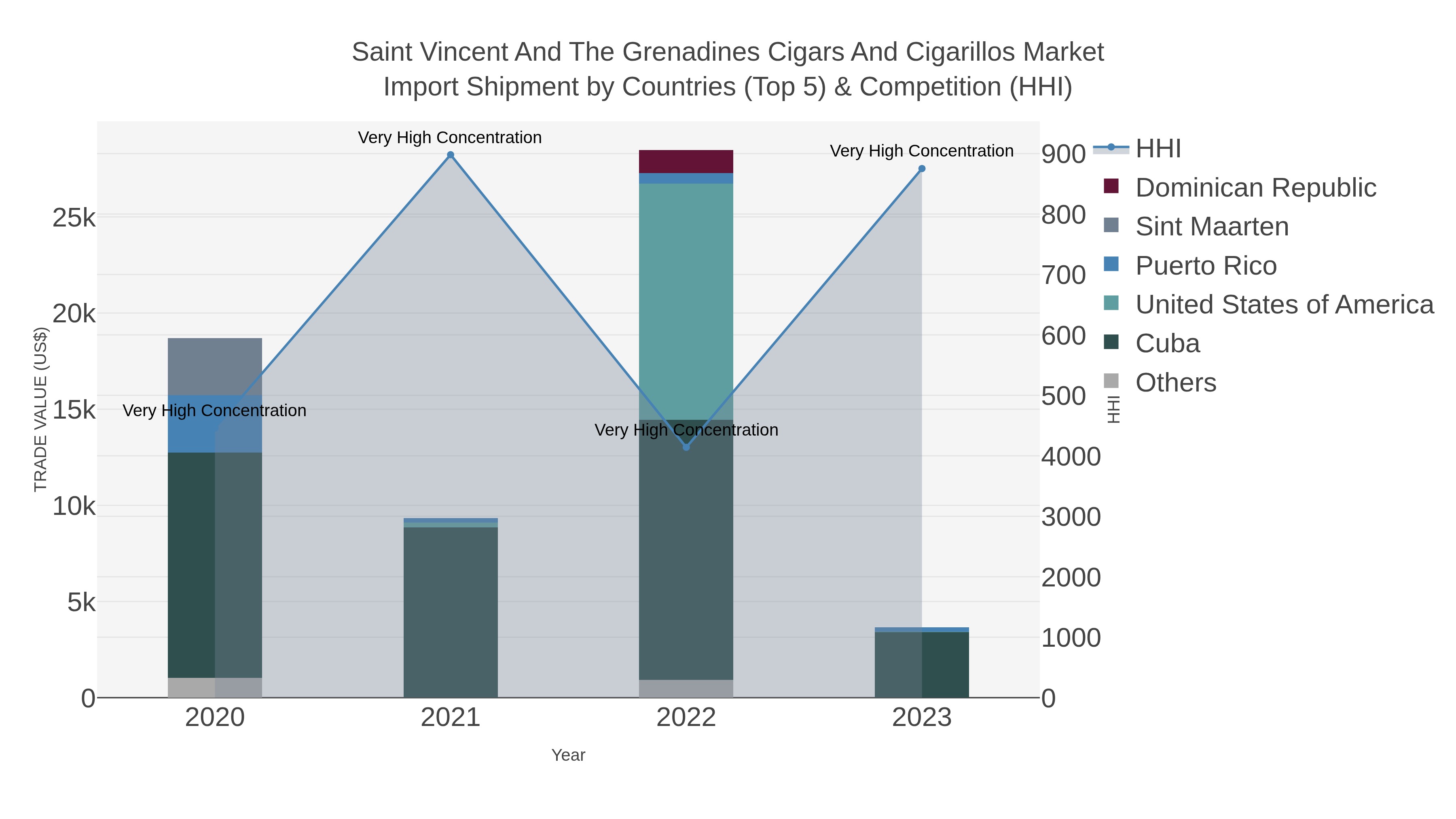 Saint Vincent And The Grenadines Cigars And Cigarillos Market Import Shipment by Countries (Top 5) & Competition (HHI)