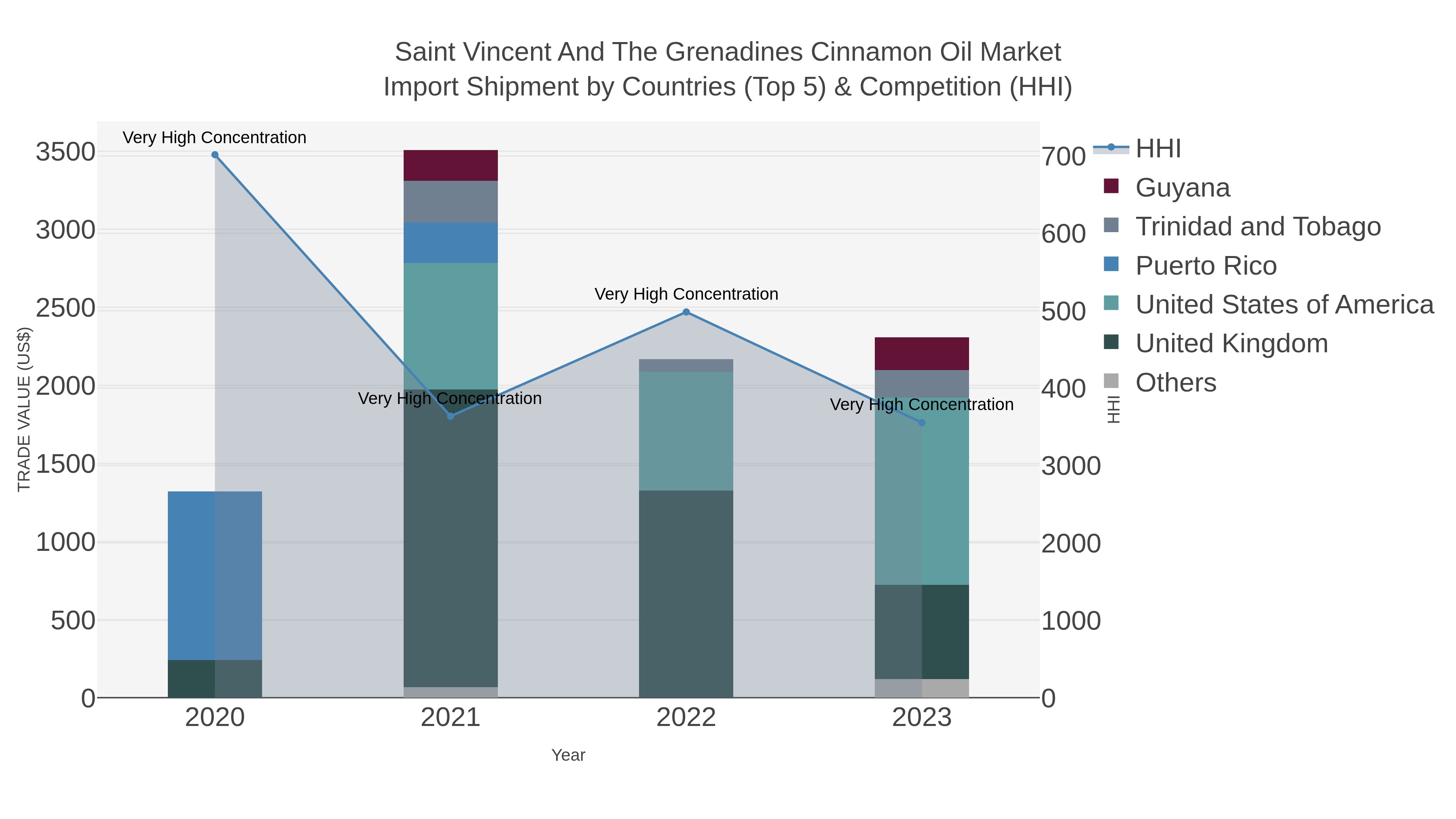 Saint Vincent And The Grenadines Cinnamon Oil Market Import Shipment by Countries (Top 5) & Competition (HHI)