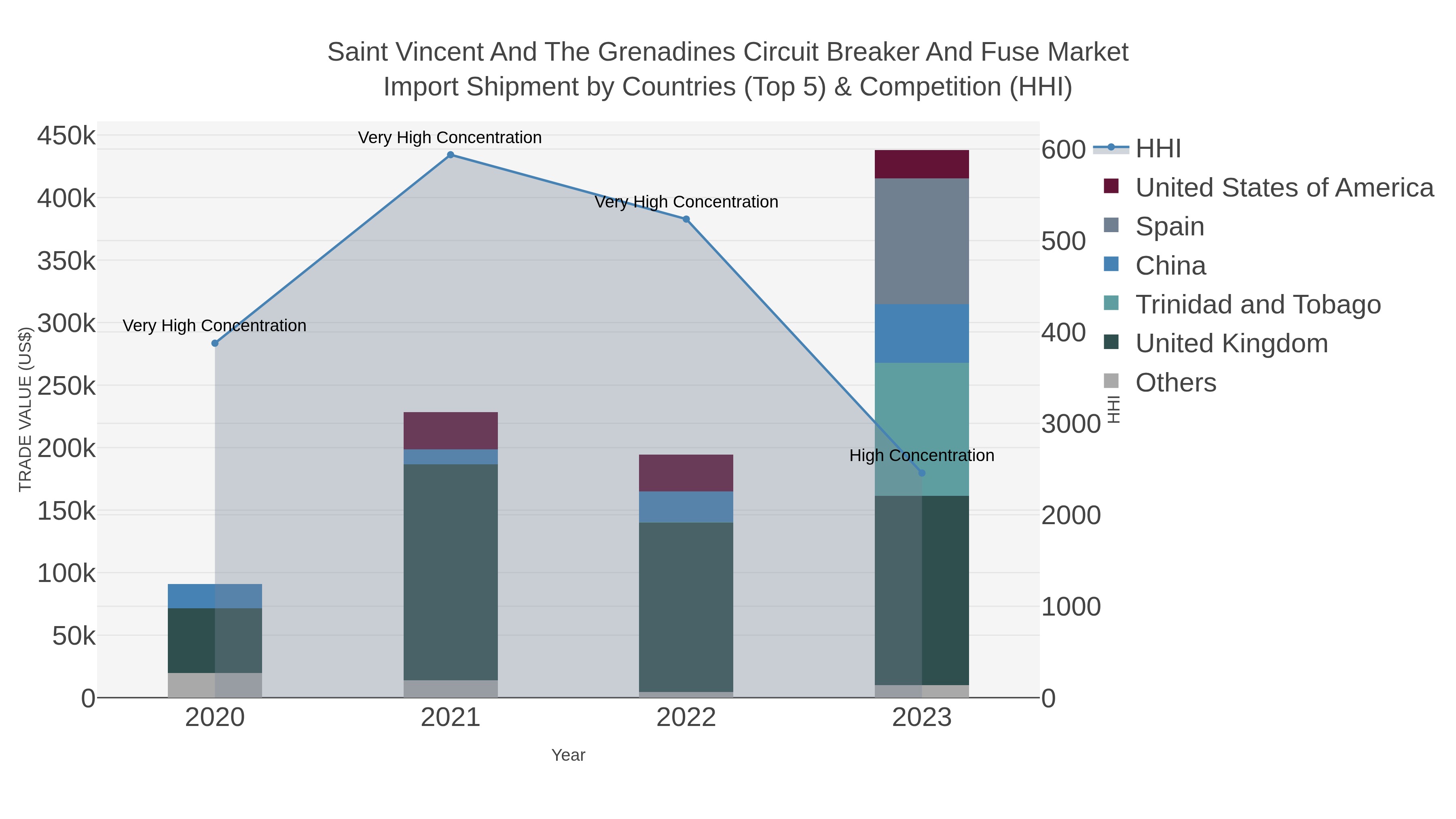 Saint Vincent And The Grenadines Circuit Breaker And Fuse Market Import Shipment by Countries (Top 5) & Competition (HHI)