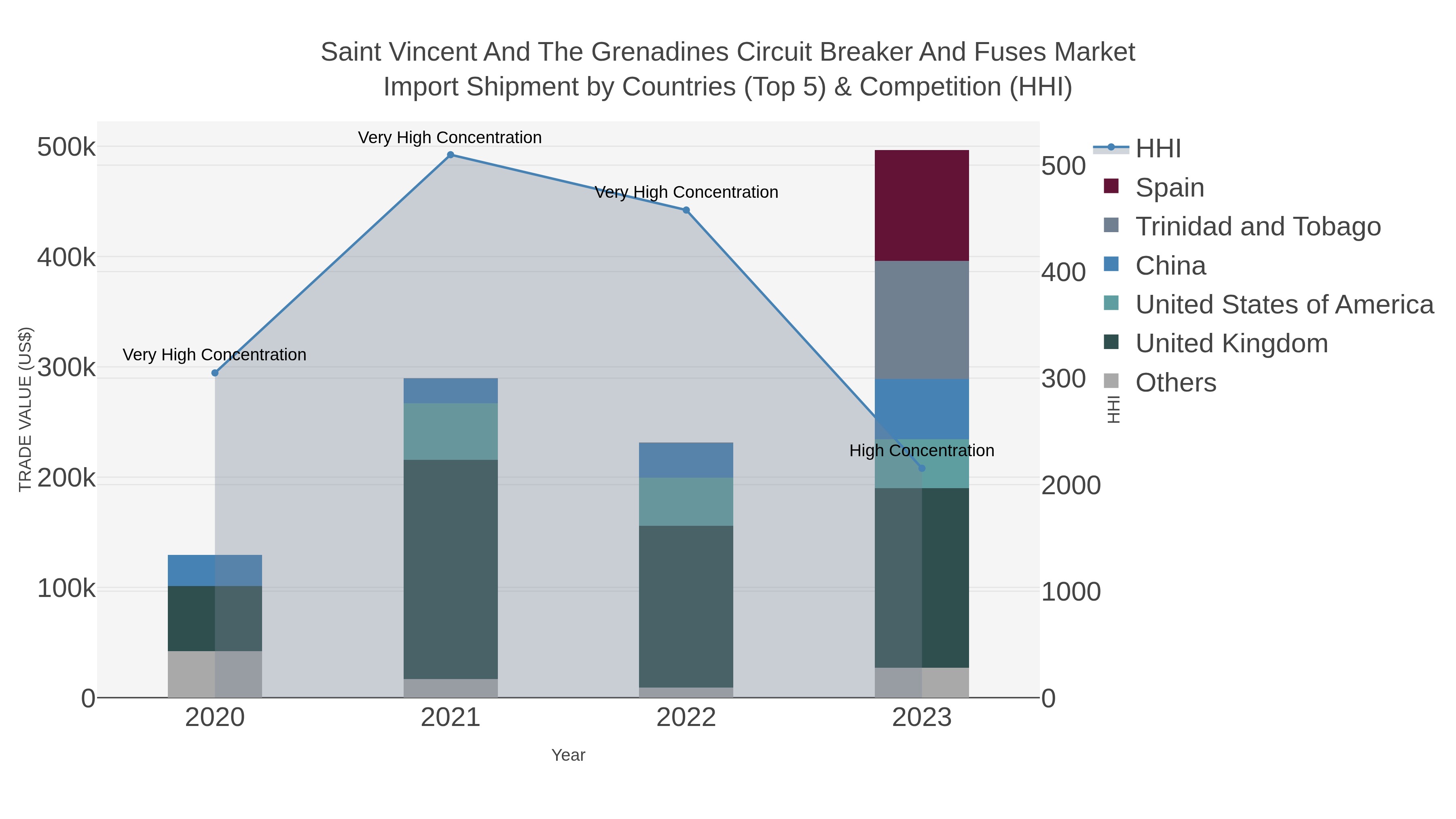 Saint Vincent And The Grenadines Circuit Breaker And Fuses Market Import Shipment by Countries (Top 5) & Competition (HHI)
