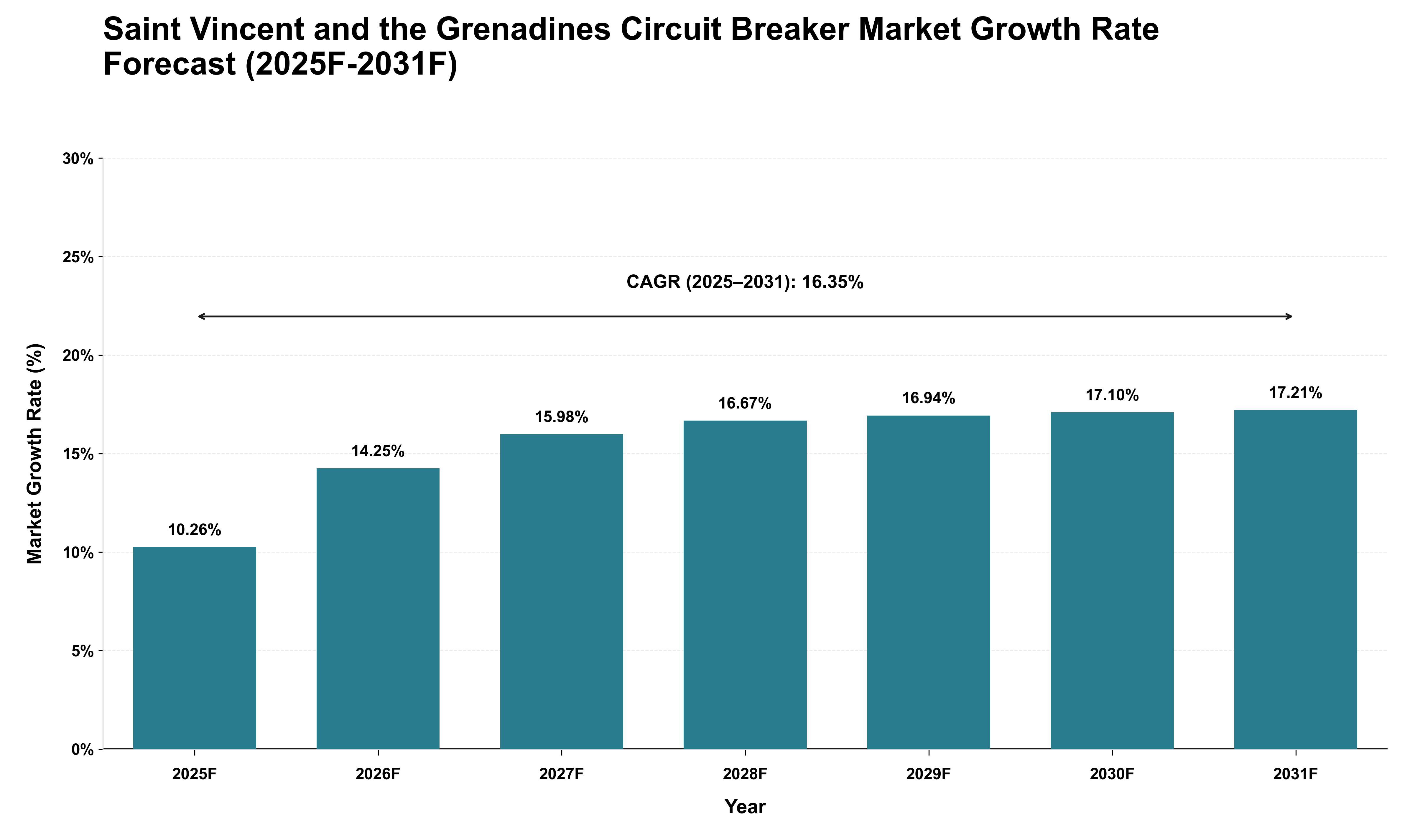 Saint Vincent and the Grenadines Circuit Breaker Market Growth Rate Analysis (2025 - 2031)