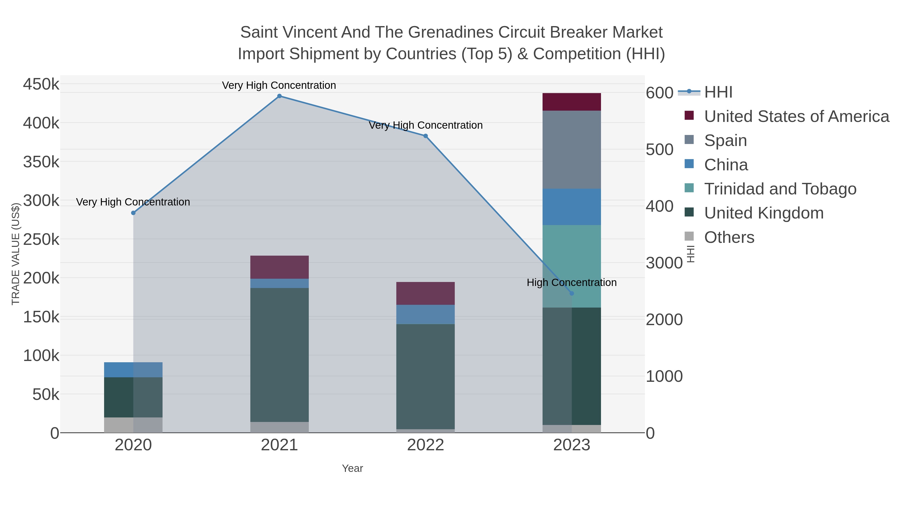 Saint Vincent And The Grenadines Circuit Breaker Market Import Shipment by Countries (Top 5) & Competition (HHI)