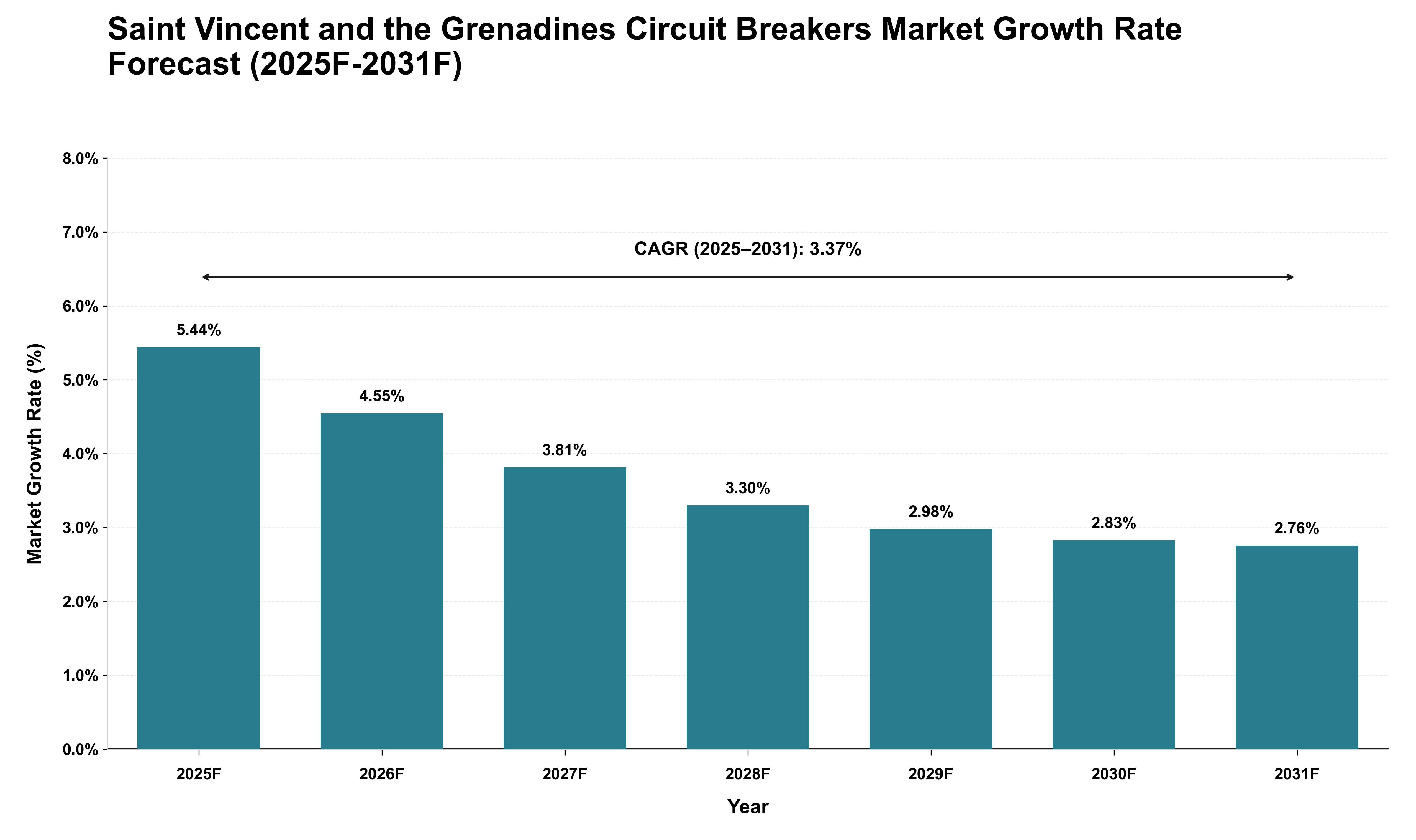 Saint Vincent and the Grenadines Circuit Breakers Market Growth Rate Analysis (2025 - 2031)