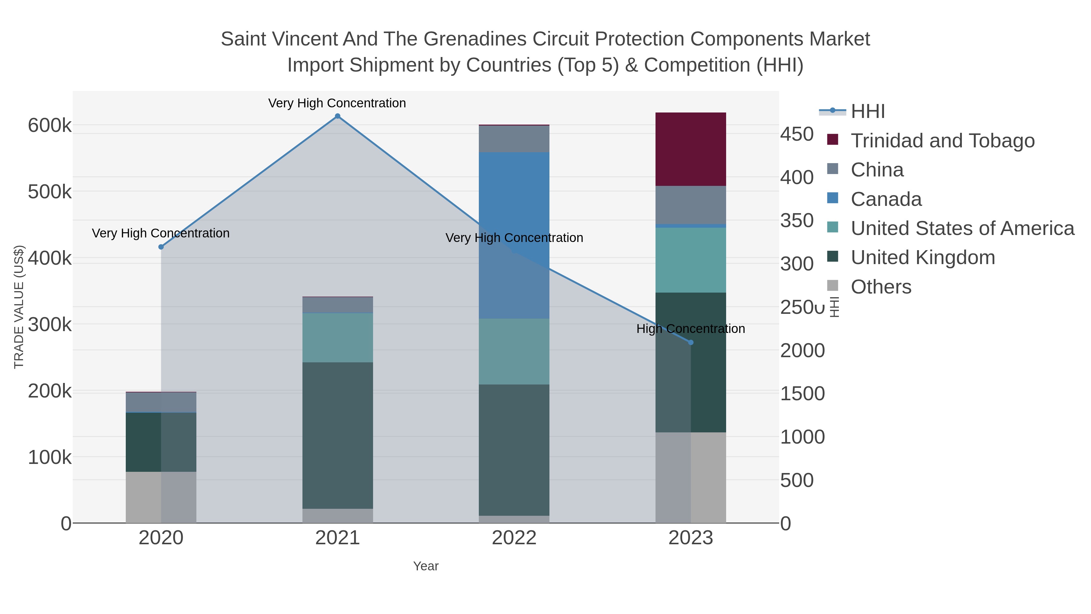 Saint Vincent And The Grenadines Circuit Protection Components Market Import Shipment by Countries (Top 5) & Competition (HHI)