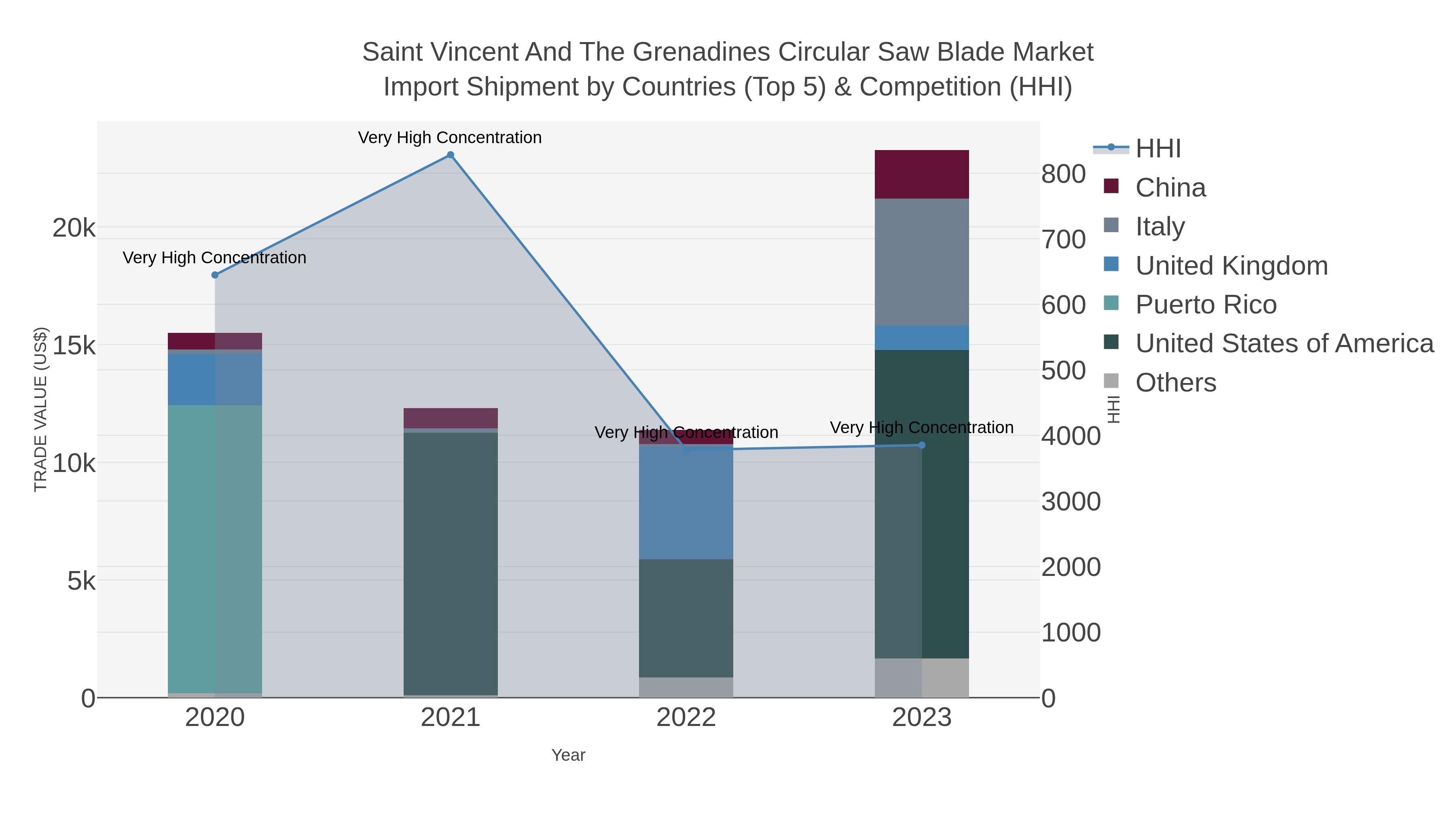 Saint Vincent And The Grenadines Circular Saw Blade Market Import Shipment by Countries (Top 5) & Competition (HHI)