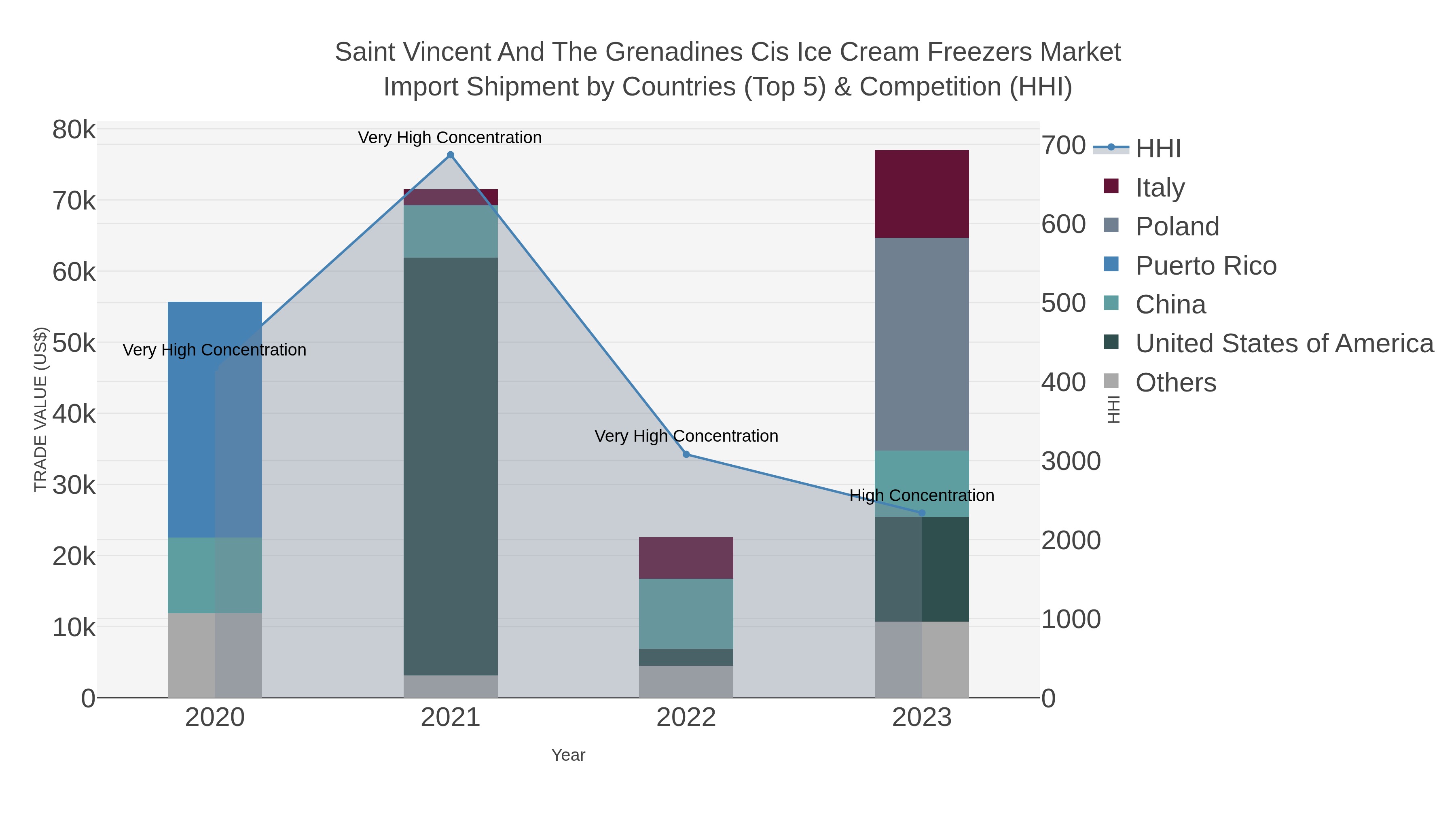 Saint Vincent And The Grenadines Cis Ice Cream Freezers Market Import Shipment by Countries (Top 5) & Competition (HHI)