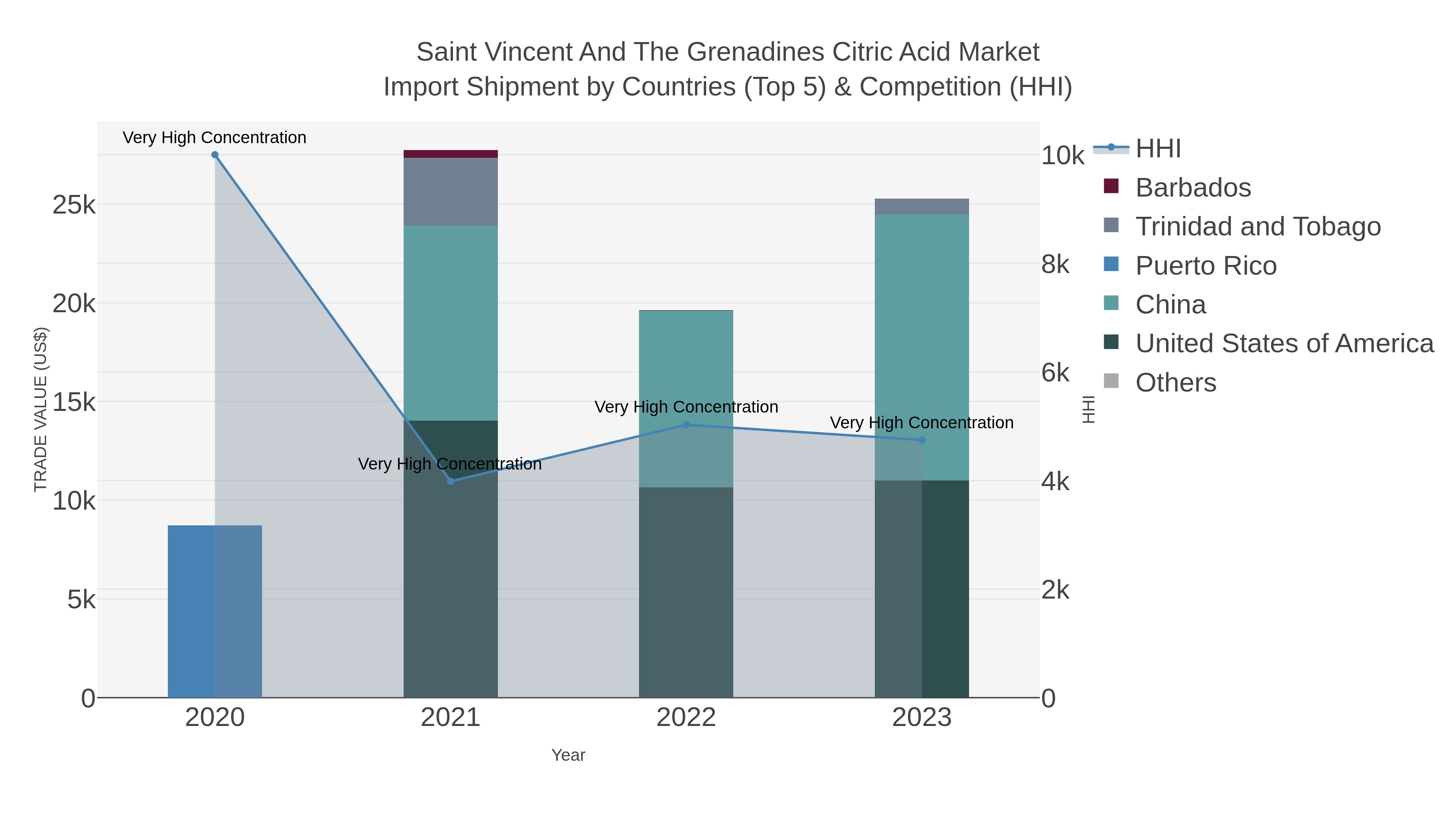 Saint Vincent And The Grenadines Citric Acid Market Import Shipment by Countries (Top 5) & Competition (HHI)