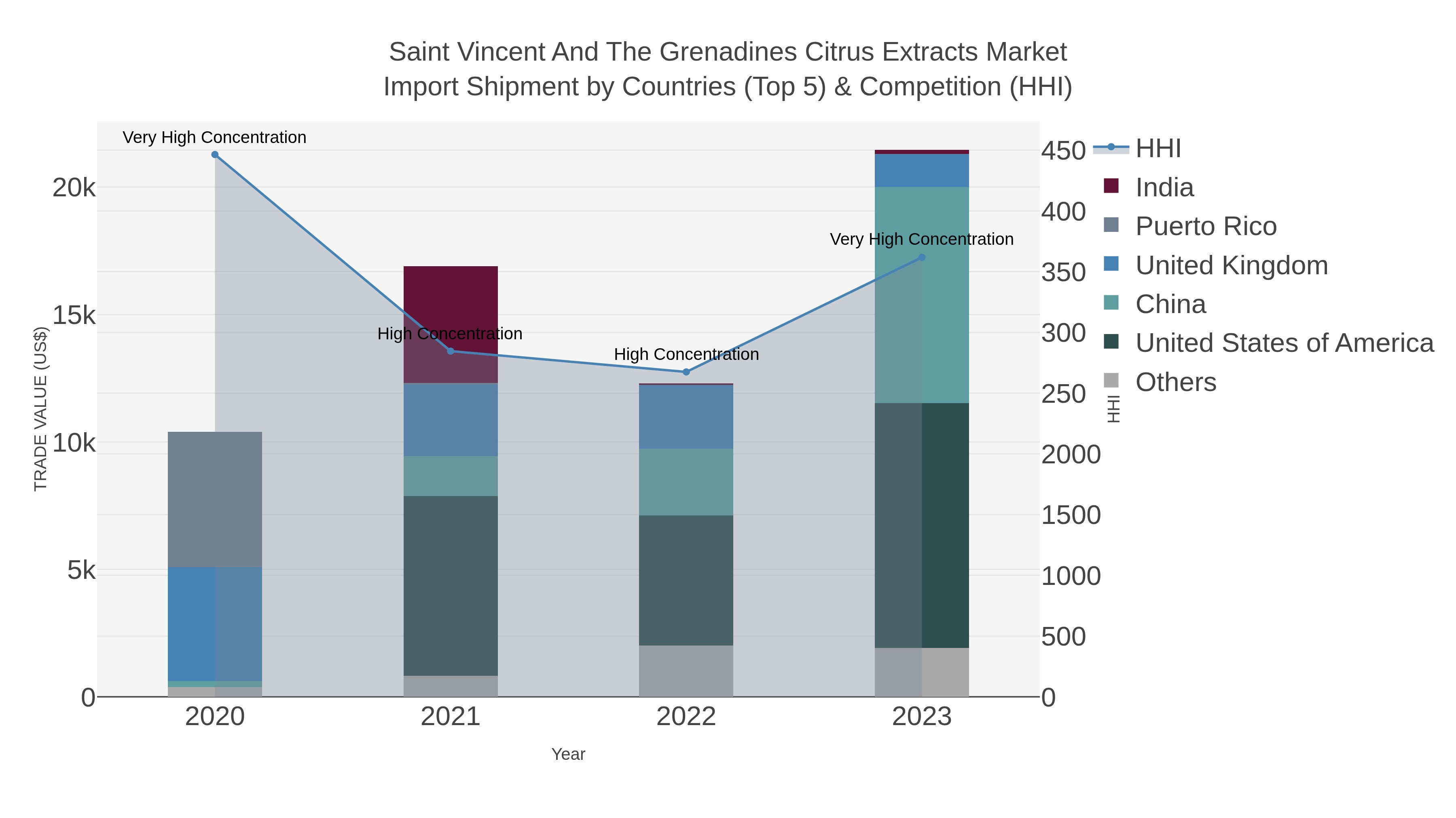 Saint Vincent And The Grenadines Citrus Extracts Market Import Shipment by Countries (Top 5) & Competition (HHI)