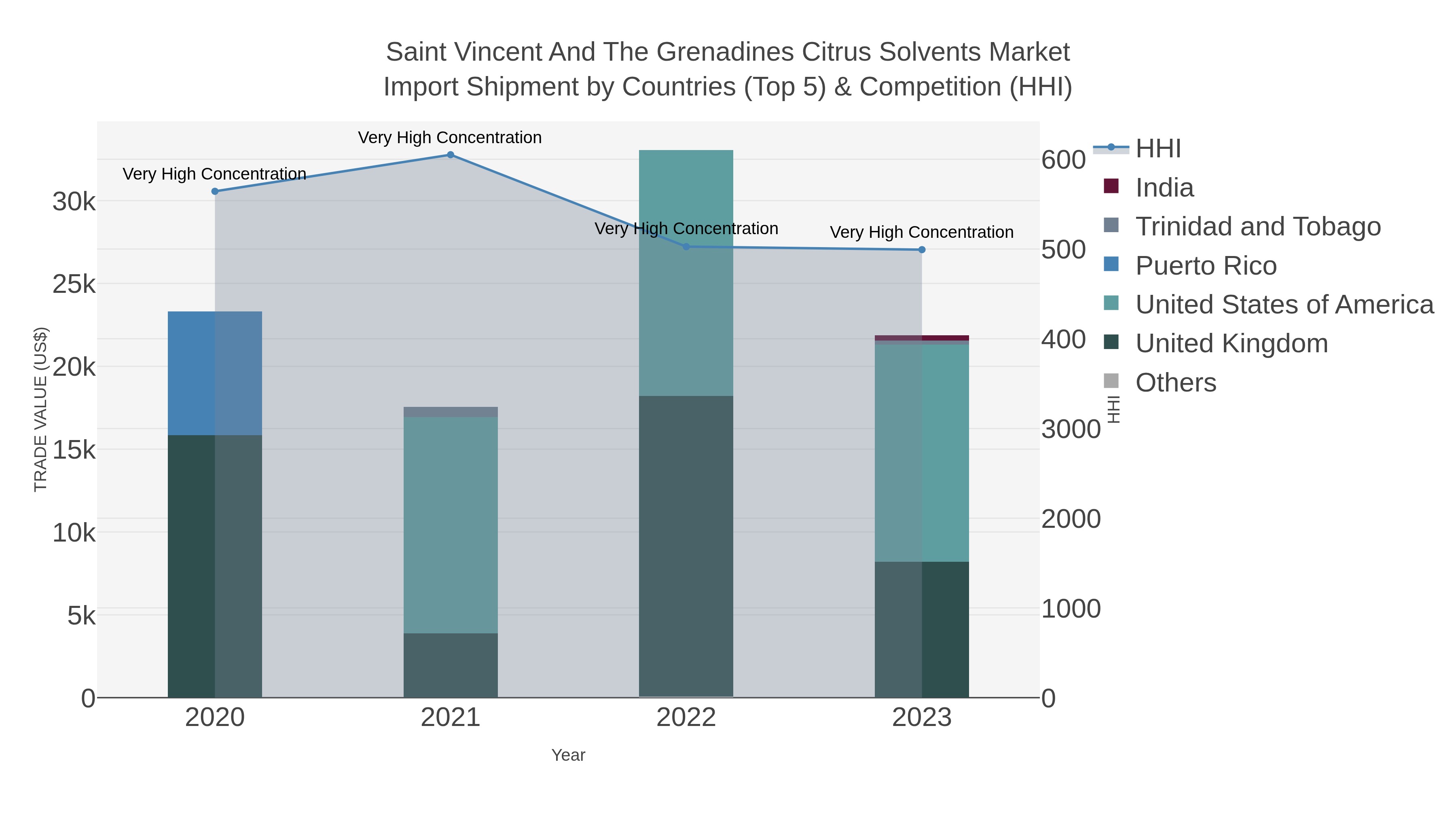 Saint Vincent And The Grenadines Citrus Solvents Market Import Shipment by Countries (Top 5) & Competition (HHI)