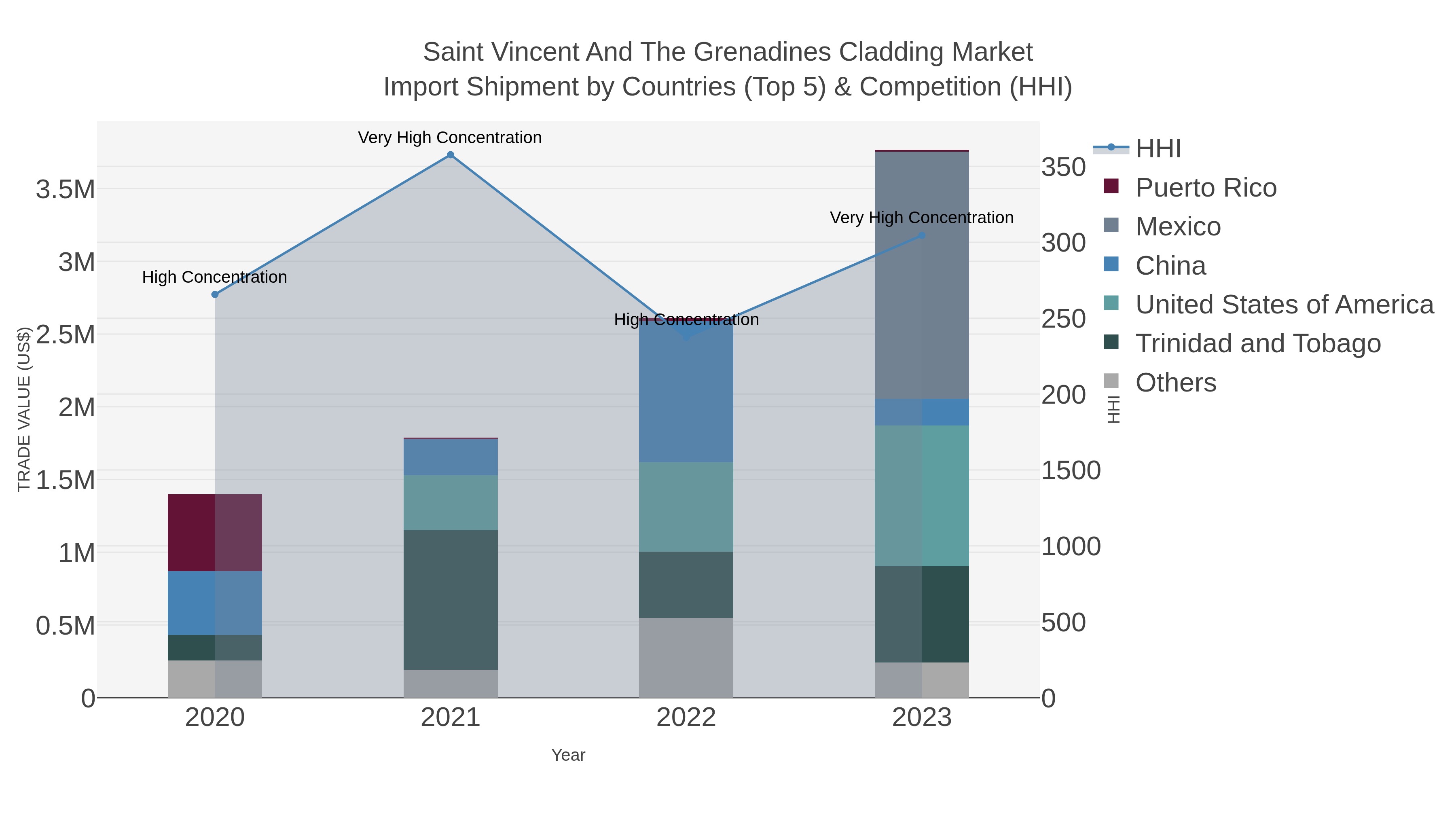 Saint Vincent And The Grenadines Cladding Market Import Shipment by Countries (Top 5) & Competition (HHI)