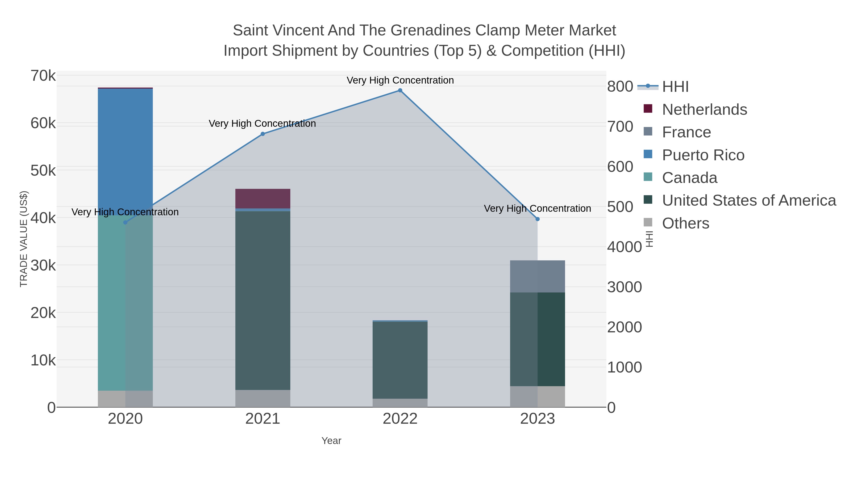 Saint Vincent And The Grenadines Clamp Meter Market Import Shipment by Countries (Top 5) & Competition (HHI)