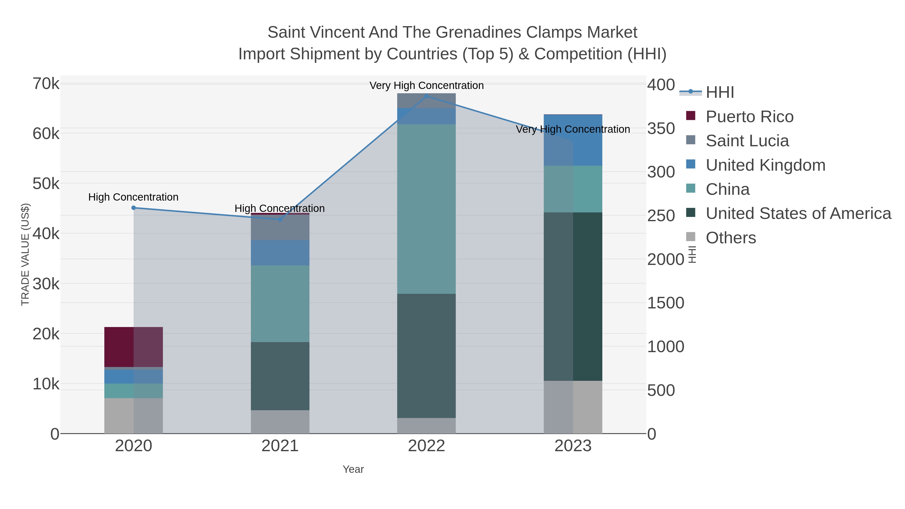 Saint Vincent And The Grenadines Clamps Market Import Shipment by Countries (Top 5) & Competition (HHI)