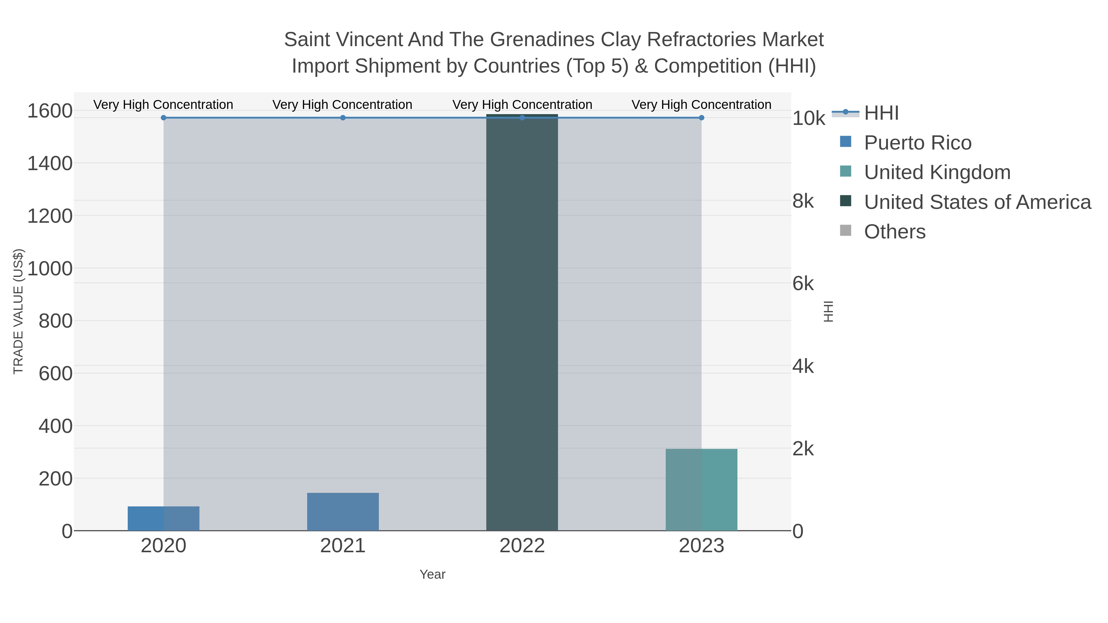 Saint Vincent And The Grenadines Clay Refractories Market Import Shipment by Countries (Top 5) & Competition (HHI)