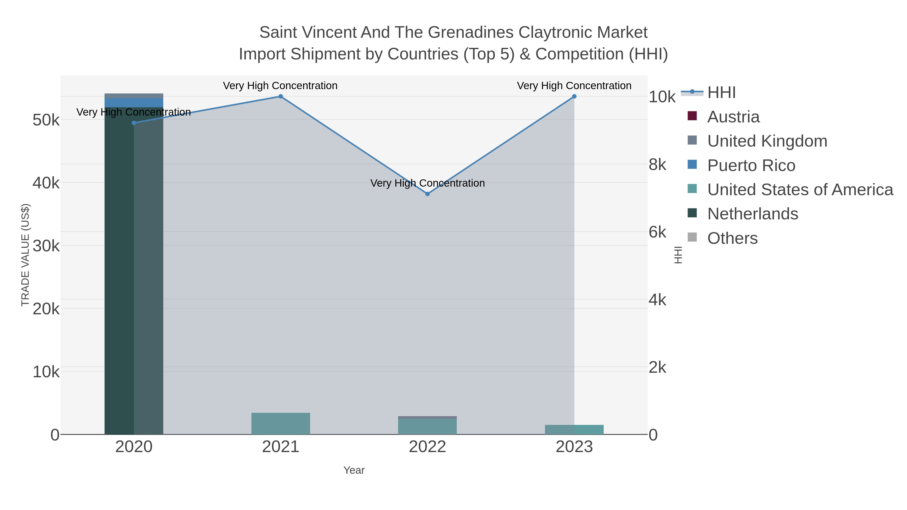 Saint Vincent And The Grenadines Claytronic Market Import Shipment by Countries (Top 5) & Competition (HHI)