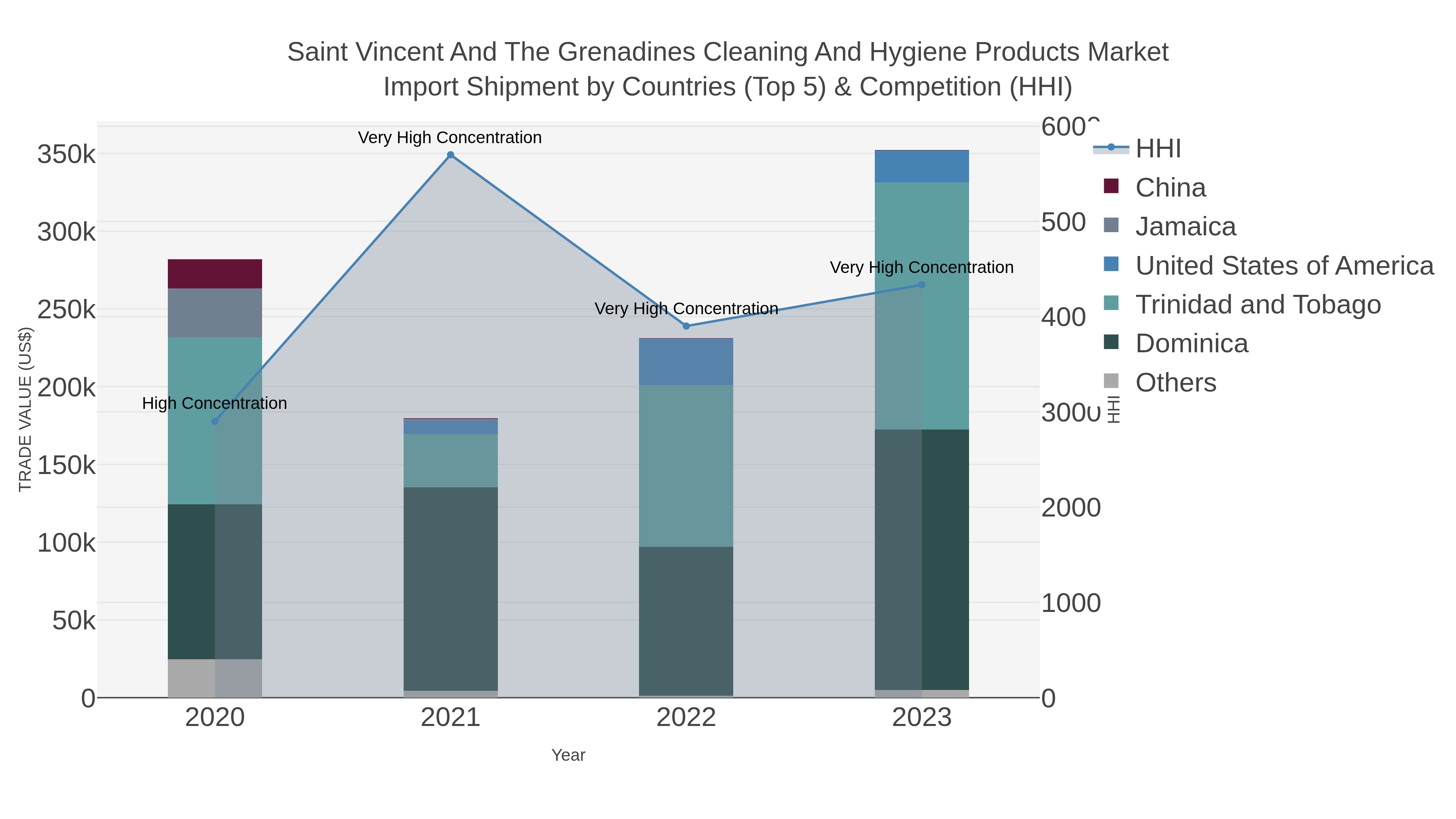 Saint Vincent And The Grenadines Cleaning And Hygiene Products Market Import Shipment by Countries (Top 5) & Competition (HHI)