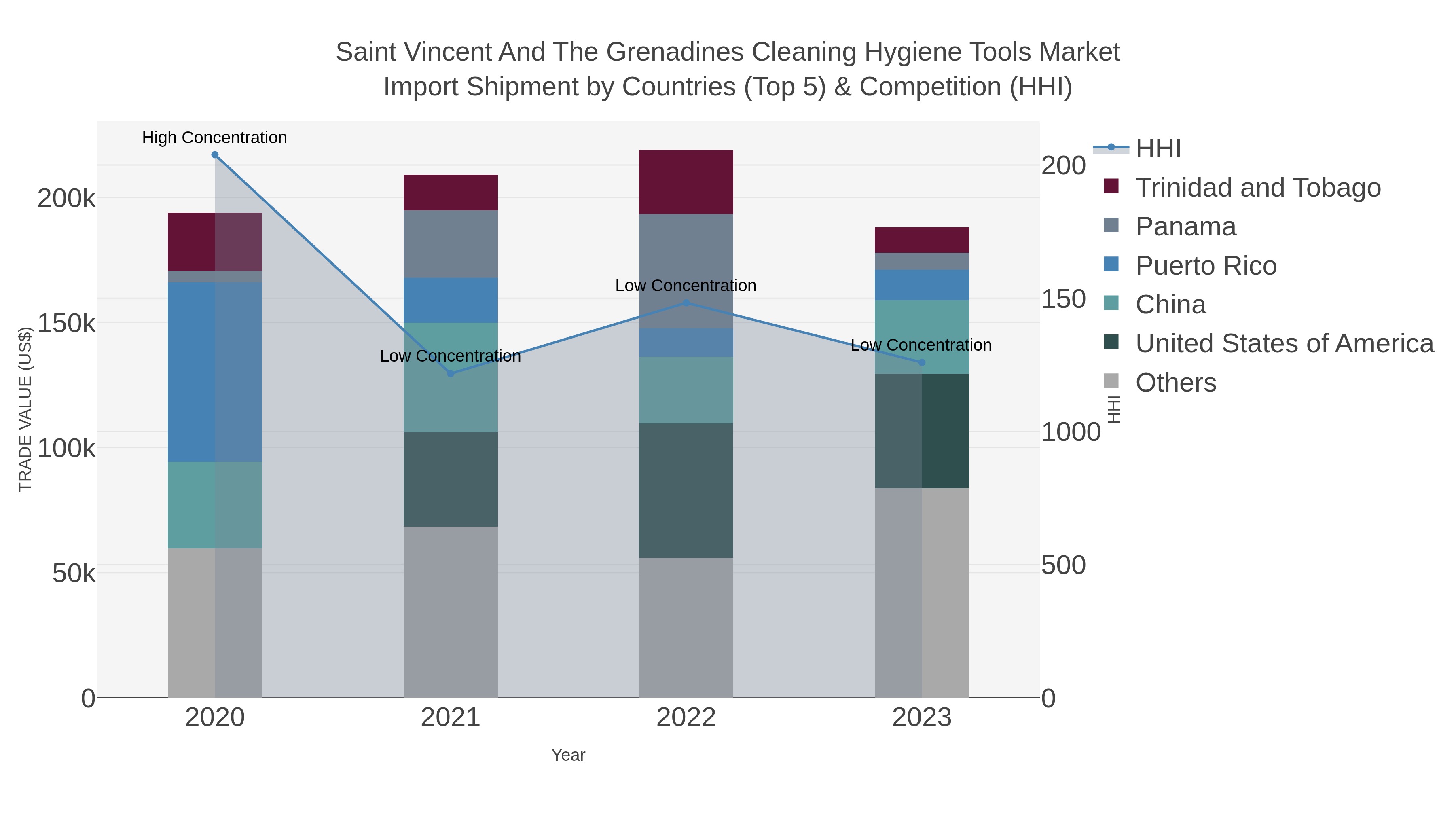 Saint Vincent And The Grenadines Cleaning Hygiene Tools Market Import Shipment by Countries (Top 5) & Competition (HHI)
