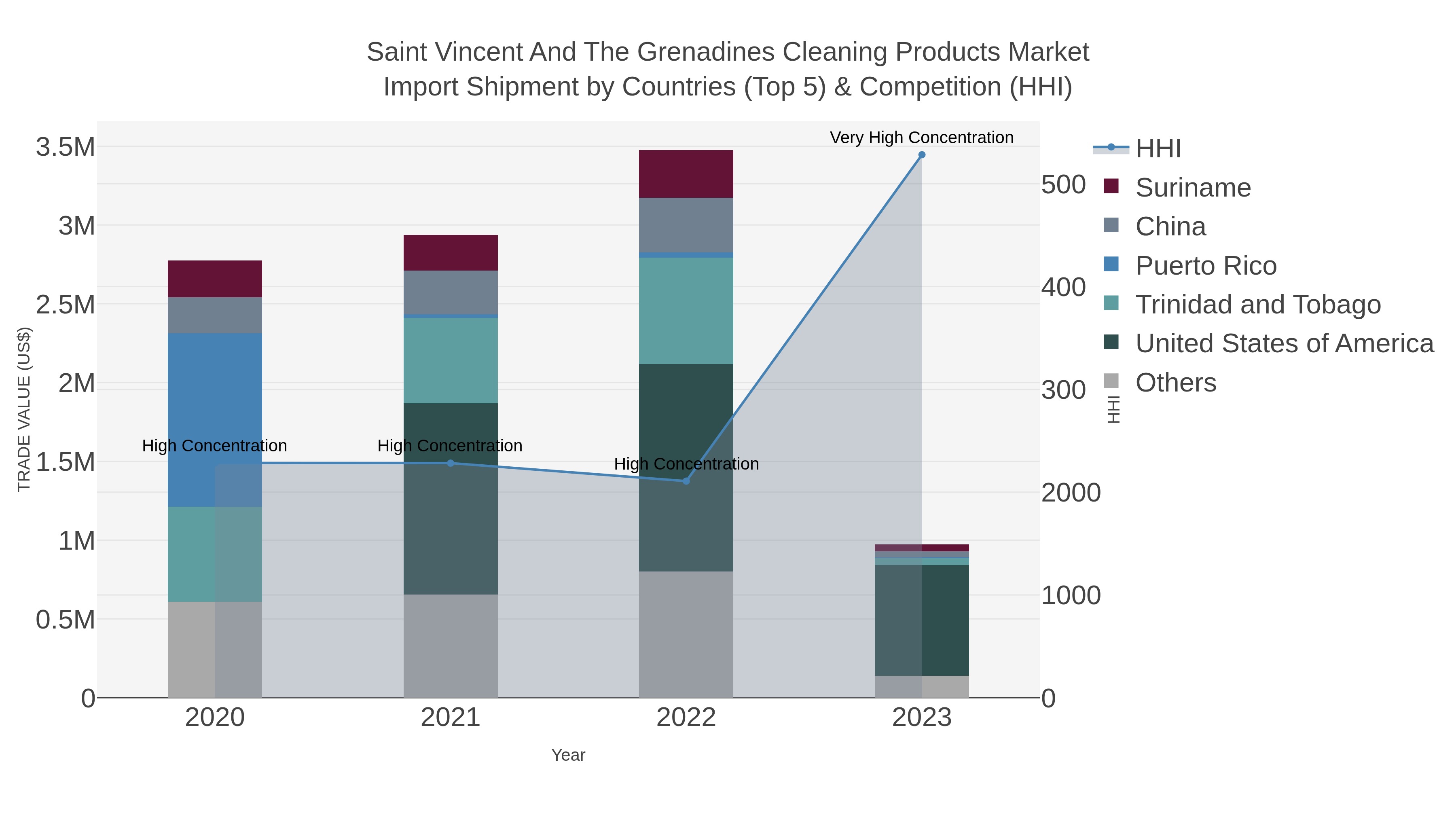 Saint Vincent And The Grenadines Cleaning Products Market Import Shipment by Countries (Top 5) & Competition (HHI)