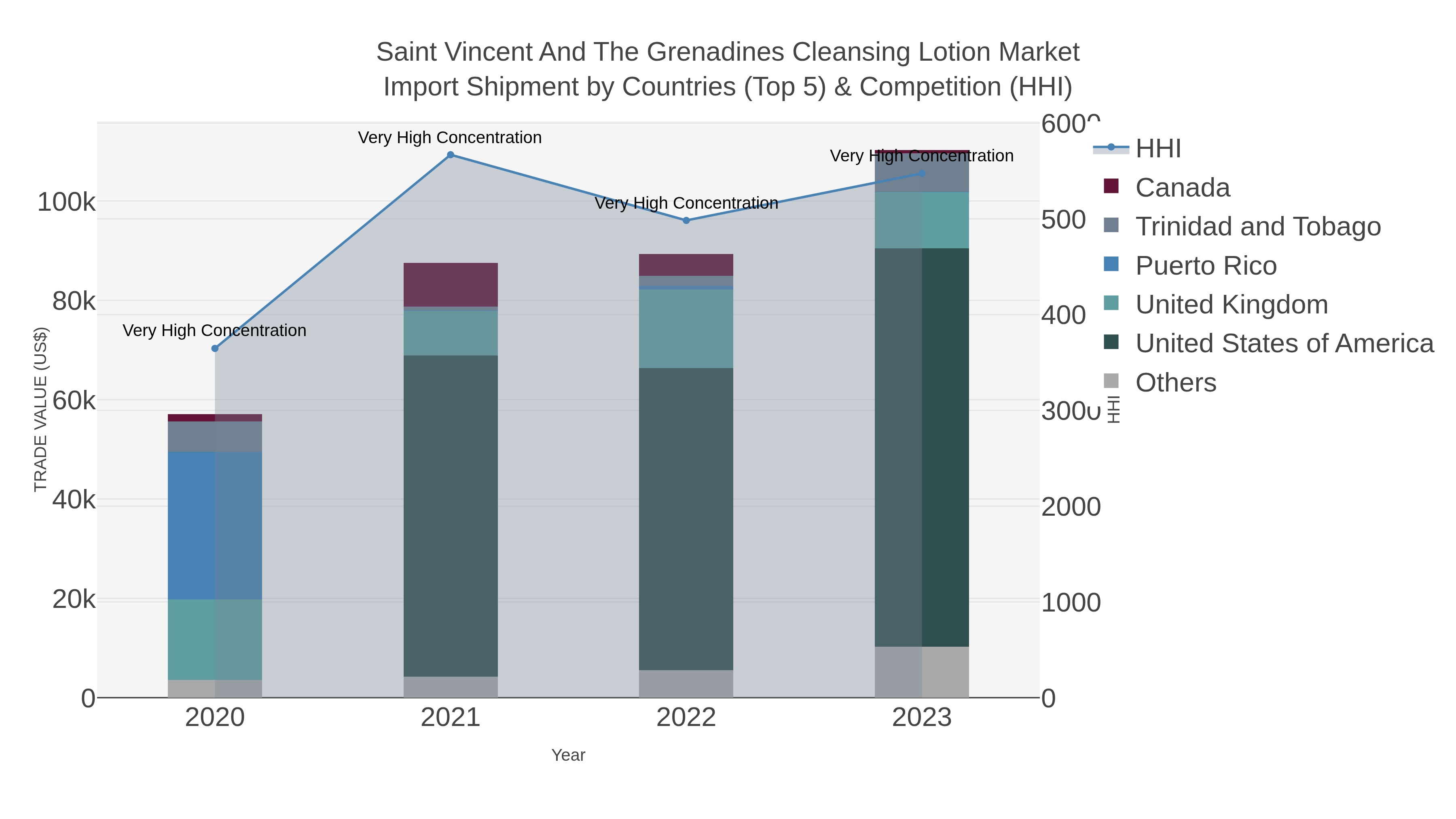 Saint Vincent And The Grenadines Cleansing Lotion Market Import Shipment by Countries (Top 5) & Competition (HHI)