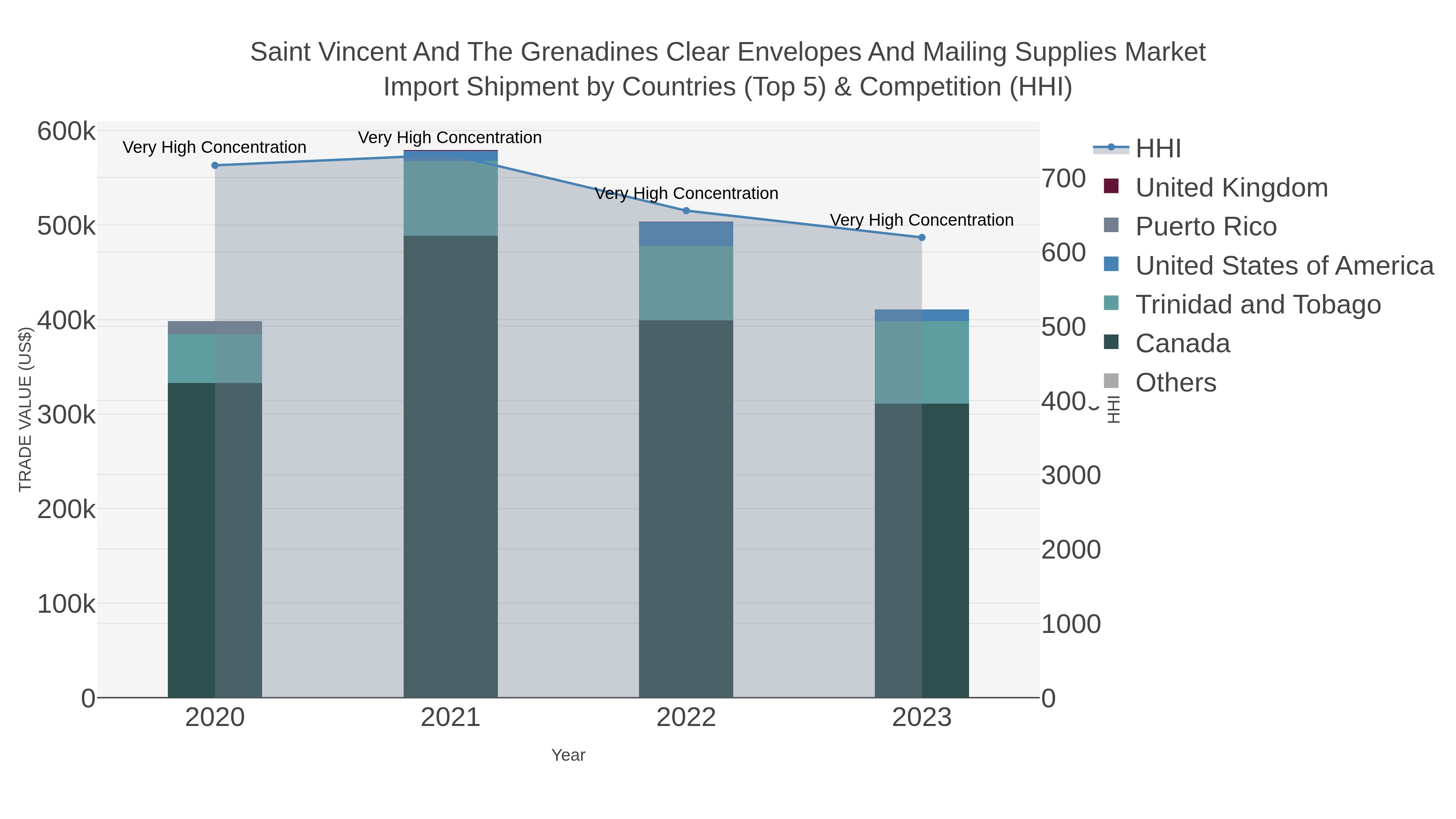 Saint Vincent And The Grenadines Clear Envelopes And Mailing Supplies Market Import Shipment by Countries (Top 5) & Competition (HHI)
