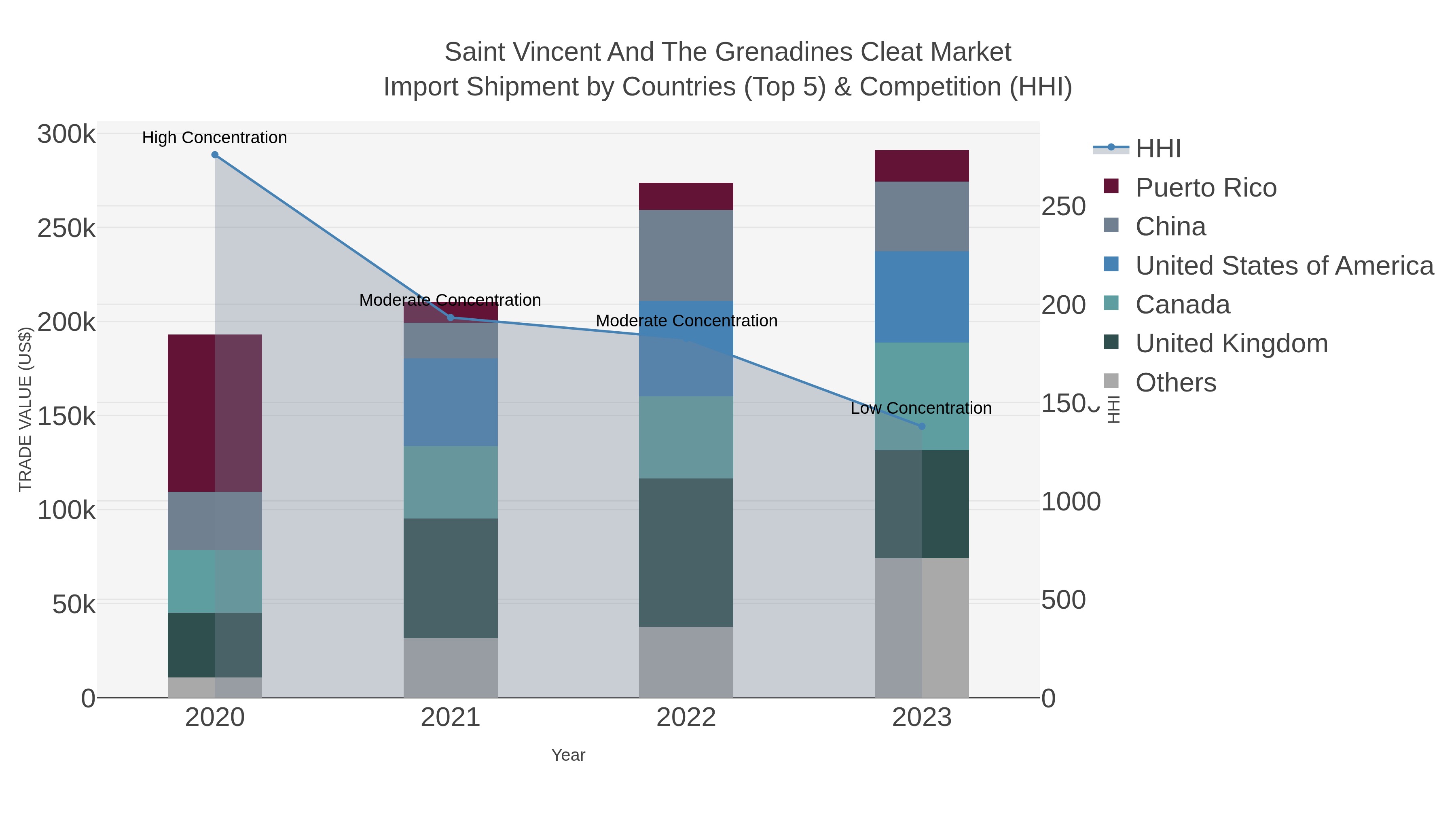 Saint Vincent And The Grenadines Cleat Market Import Shipment by Countries (Top 5) & Competition (HHI)