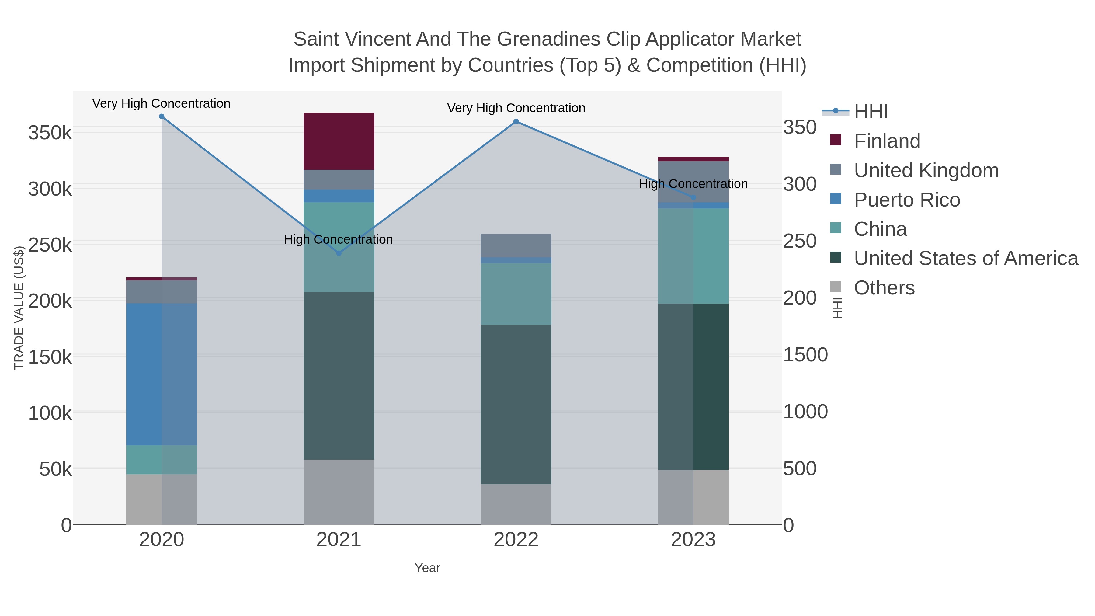 Saint Vincent And The Grenadines Clip Applicator Market Import Shipment by Countries (Top 5) & Competition (HHI)