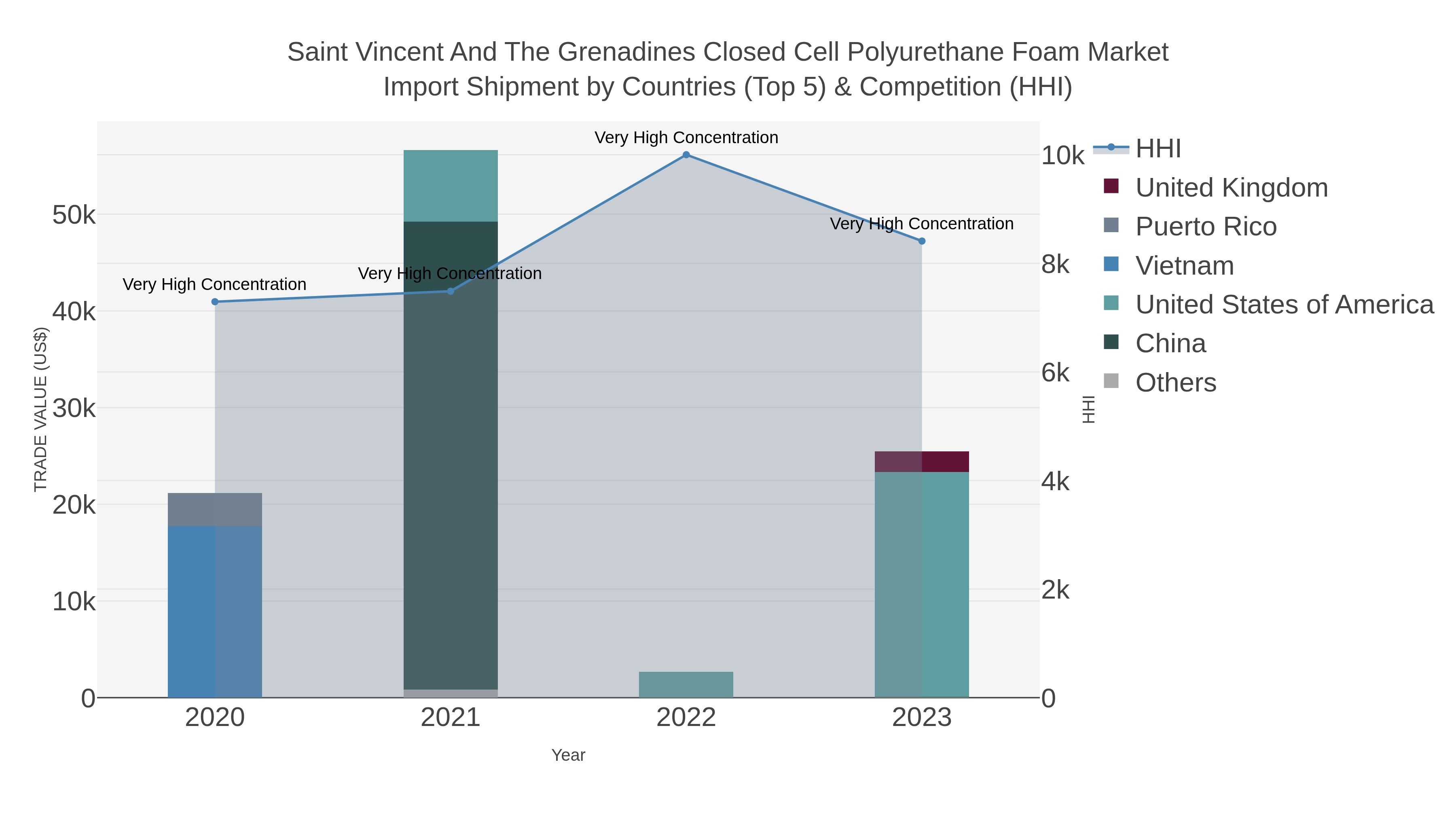 Saint Vincent And The Grenadines Closed Cell Polyurethane Foam Market Import Shipment by Countries (Top 5) & Competition (HHI)