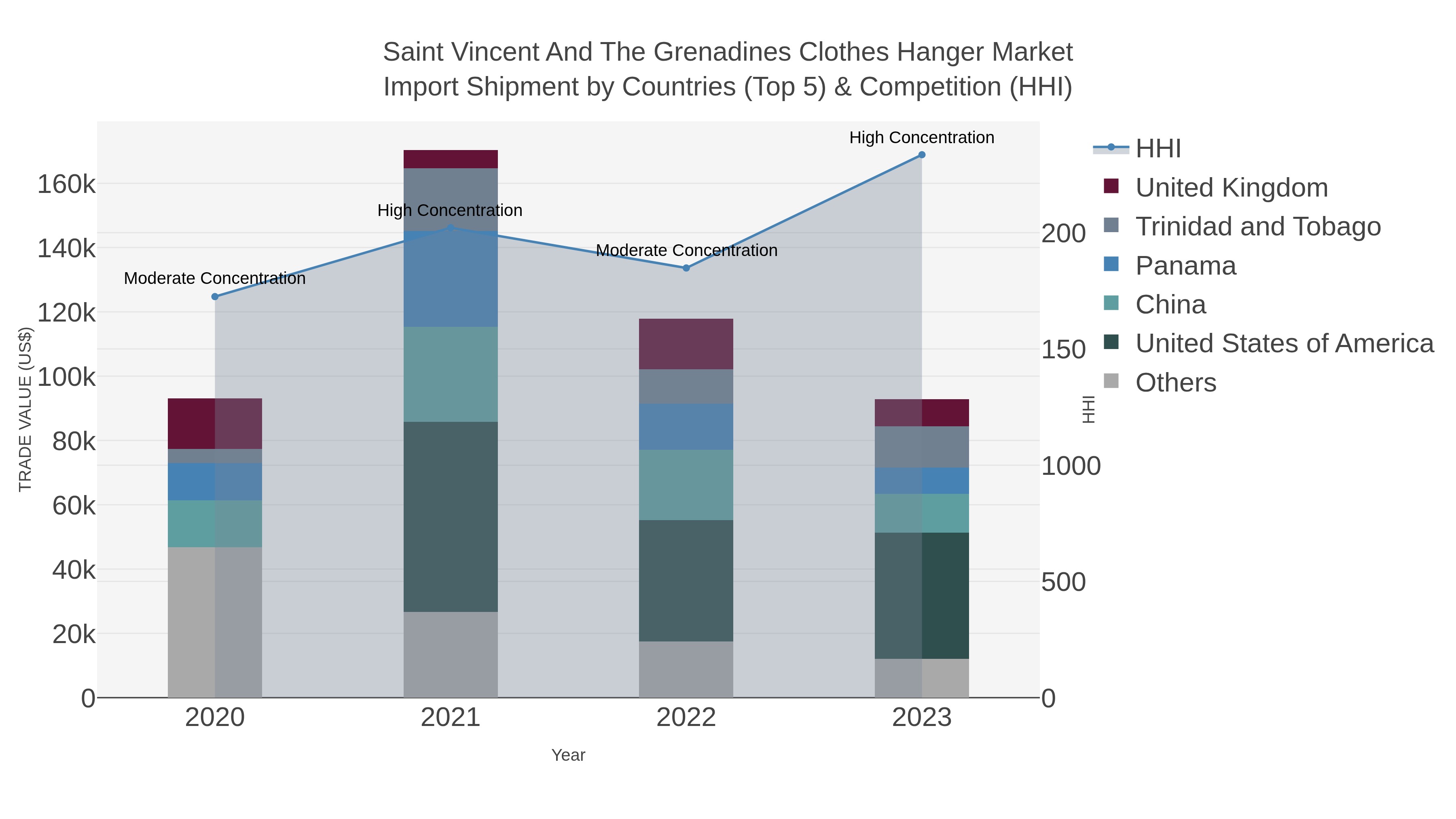 Saint Vincent And The Grenadines Clothes Hanger Market Import Shipment by Countries (Top 5) & Competition (HHI)